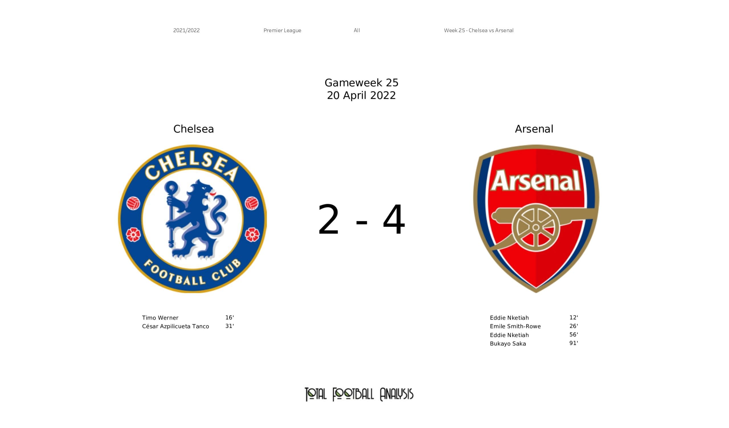 Premier League 2021/22: Chelsea vs Arsenal - data viz, stats and insights