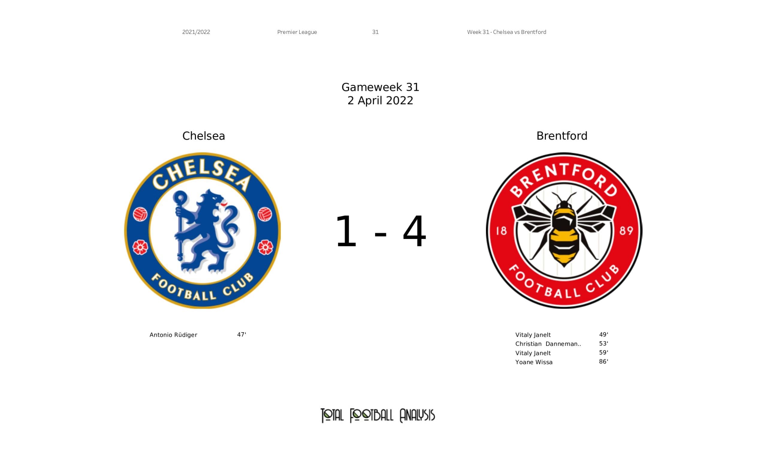 Premier League 2021/22: Chelsea vs Brentford - data viz, stats and insights