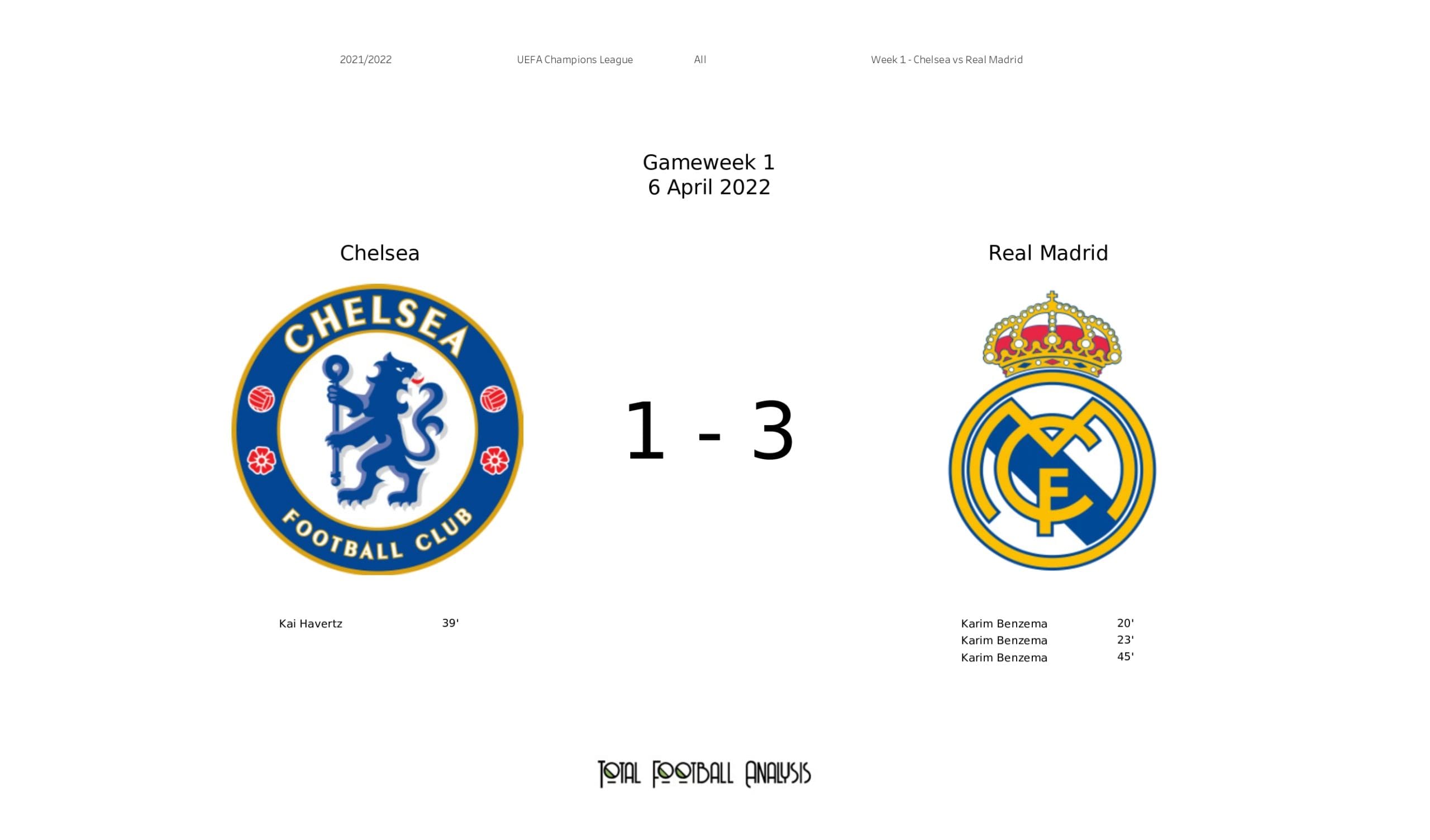 UEFA Champions League 2021/22: Chelsea vs Real Madrid - data viz, stats and insights