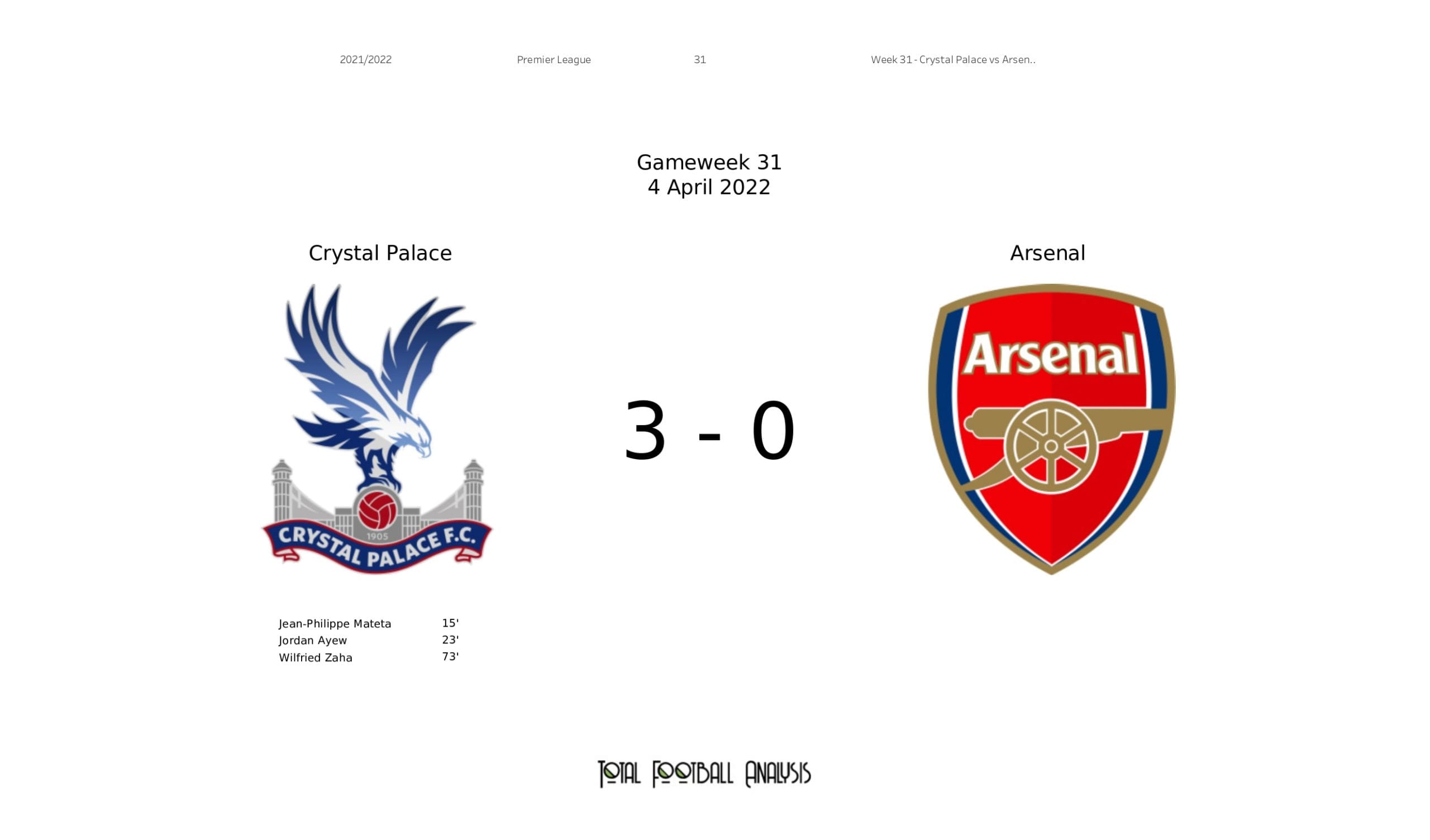 Premier League 2021/22: Crystal Palace vs Arsenal - data viz, stats and insights