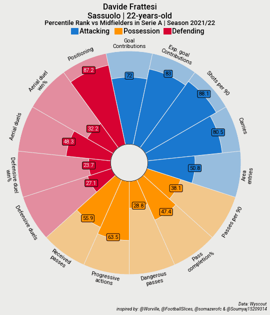 Recruitment Analysis: Using data to identify non-obvious midfielders in the top-5 European Leagues feature image