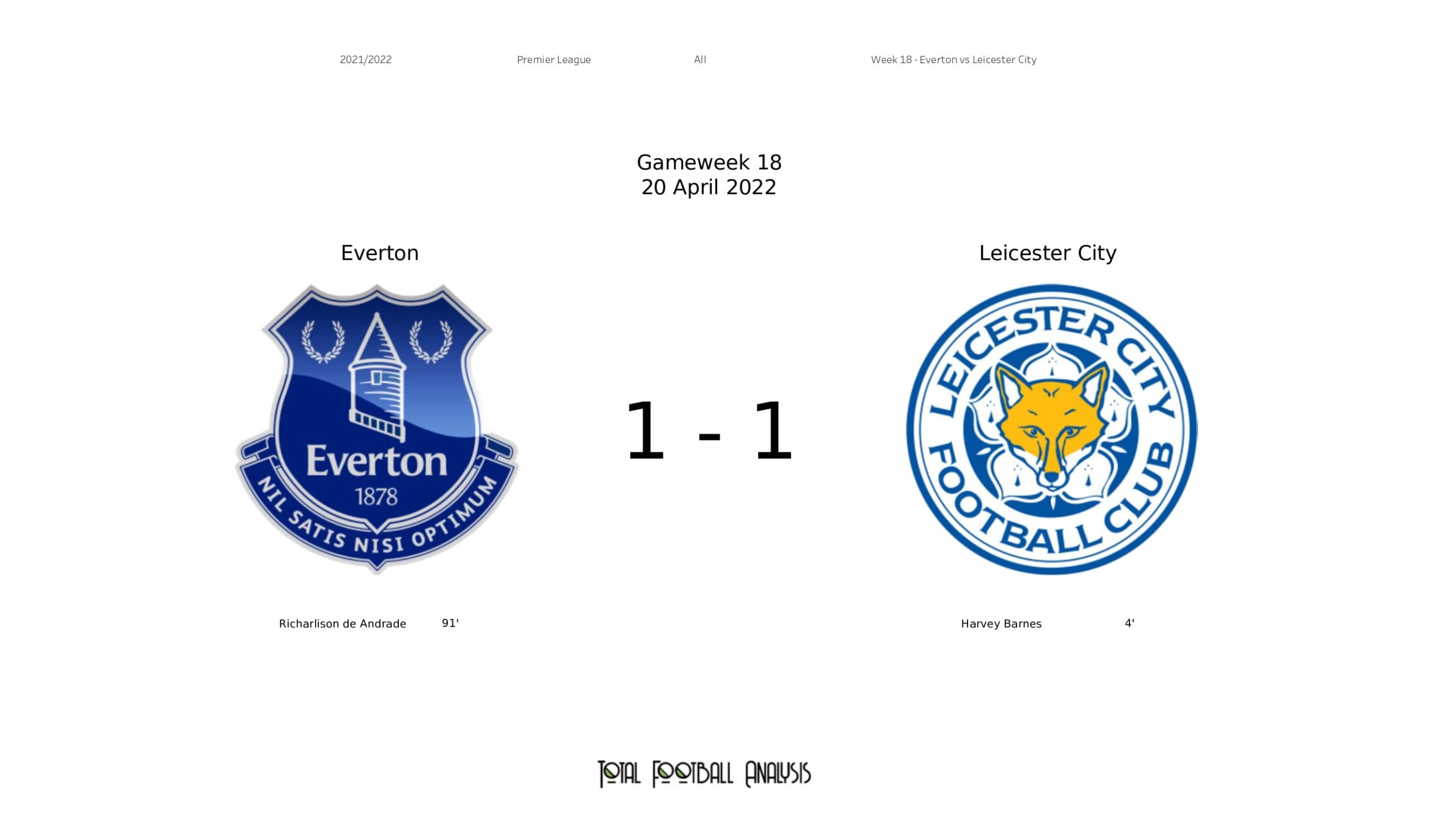 Premier League 2021/22: Everton vs Leicester City - data viz, stats and insights