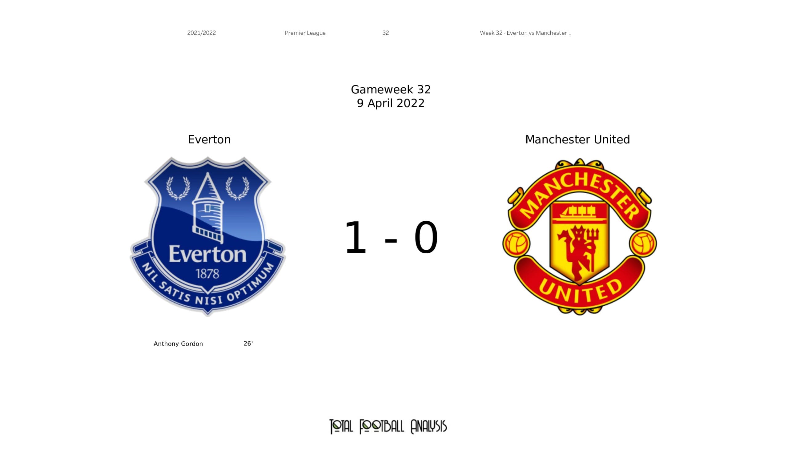 Premier League 2021/22: Everton vs Manchester United - data viz, stats and insights