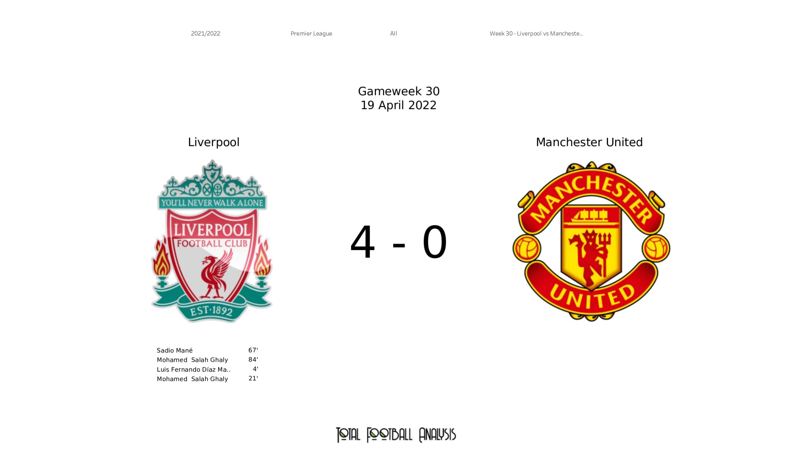 Premier League 2021/22: Liverpool vs Manchester United - data viz, stats and insights