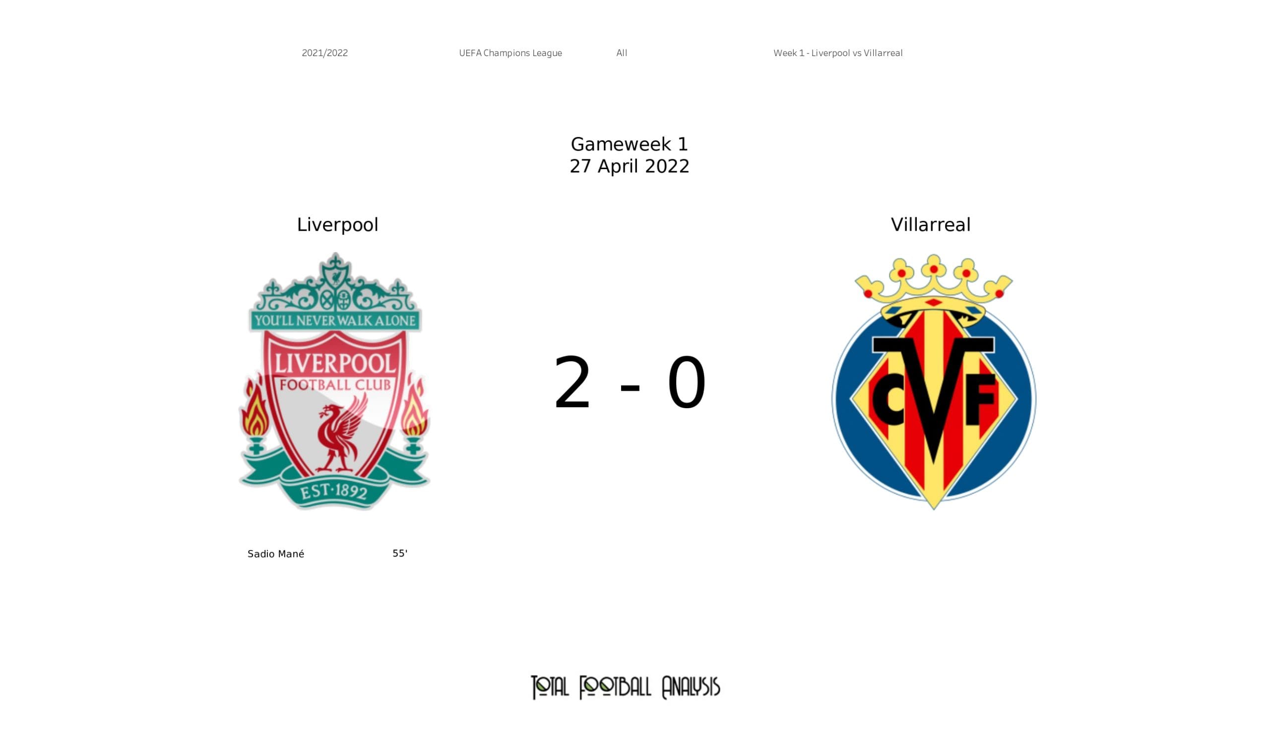 UEFA Champions League 2021/22: Liverpool vs Villarreal - data viz, stats and insights