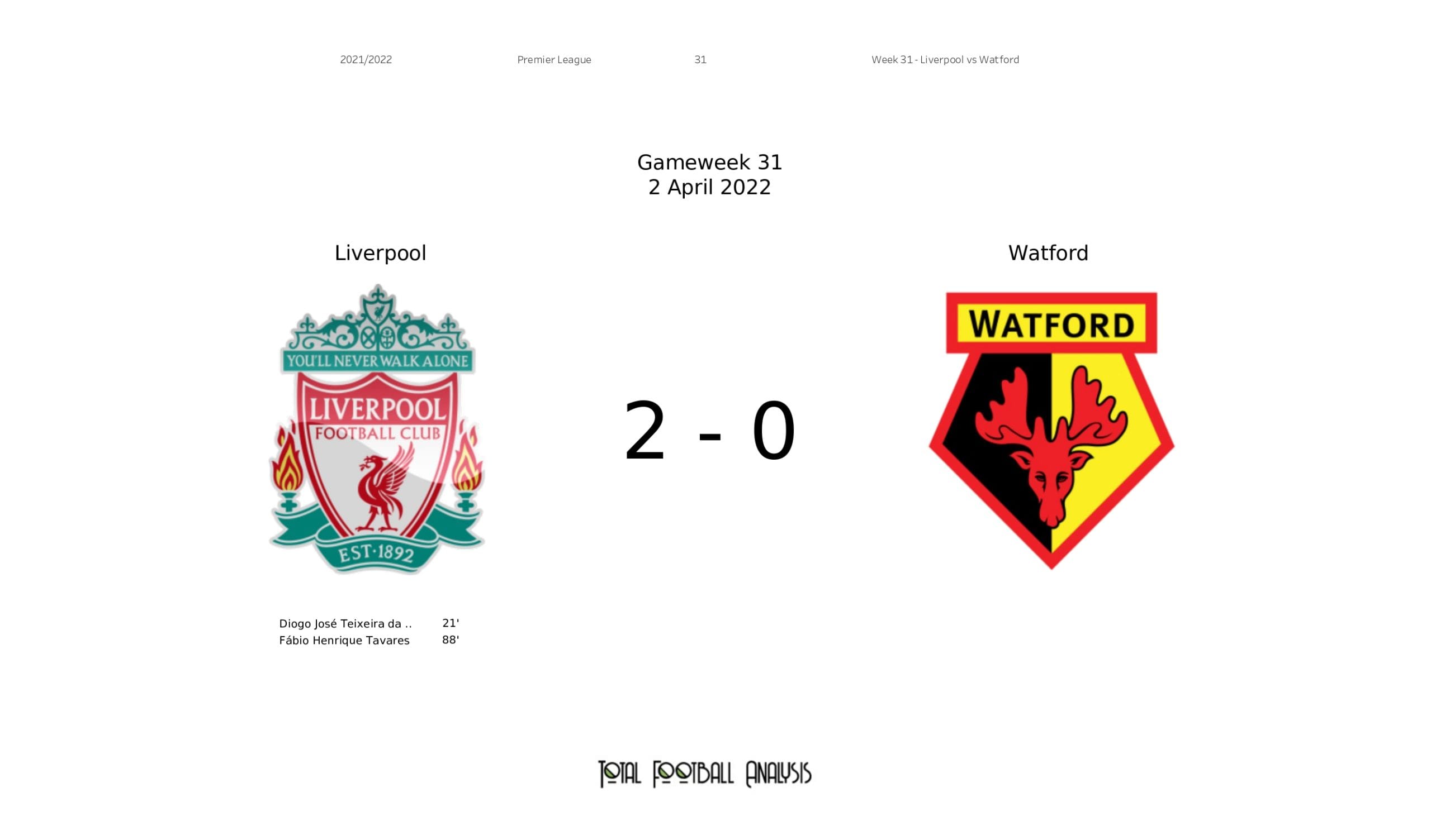 Premier League 2021/22: Liverpool vs Watford - data viz, stats and insights