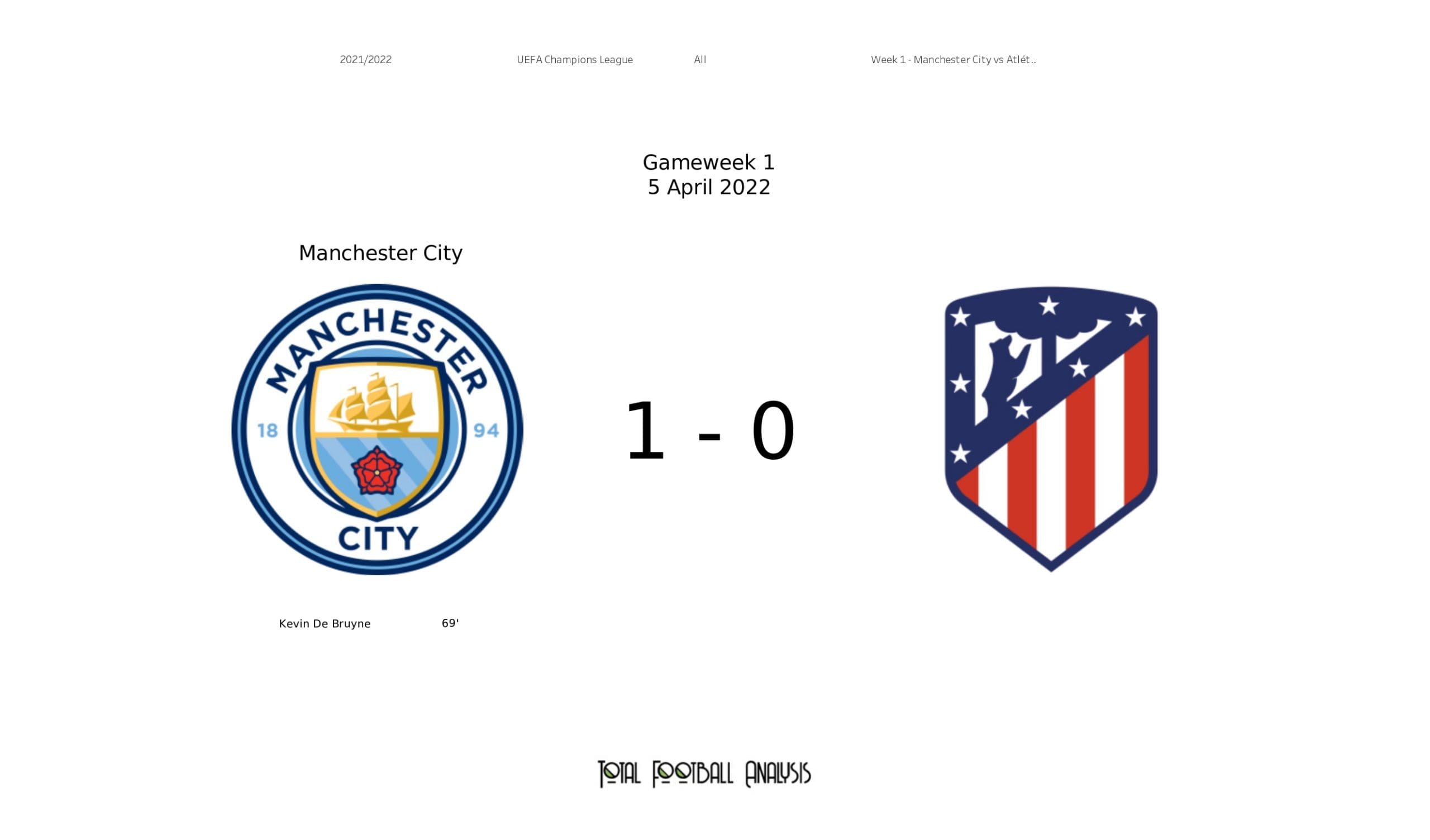 UEFA Champions League 2021/22: Manchester City vs Atletico Madrid - data viz, stats and insights