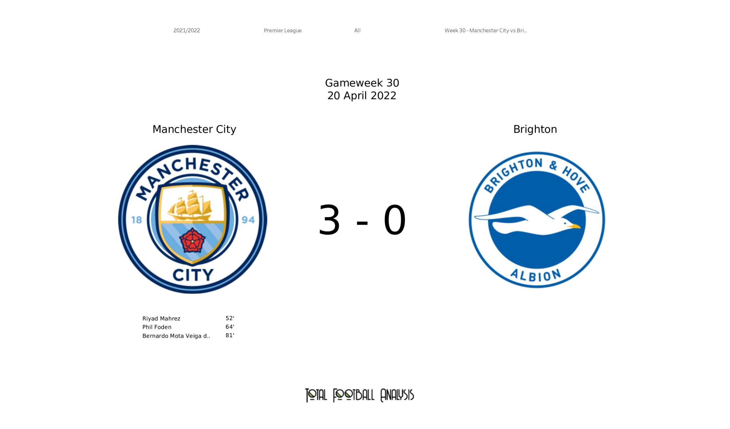 Premier League 2021/22: Manchester City vs Brighton - data viz, stats and insights