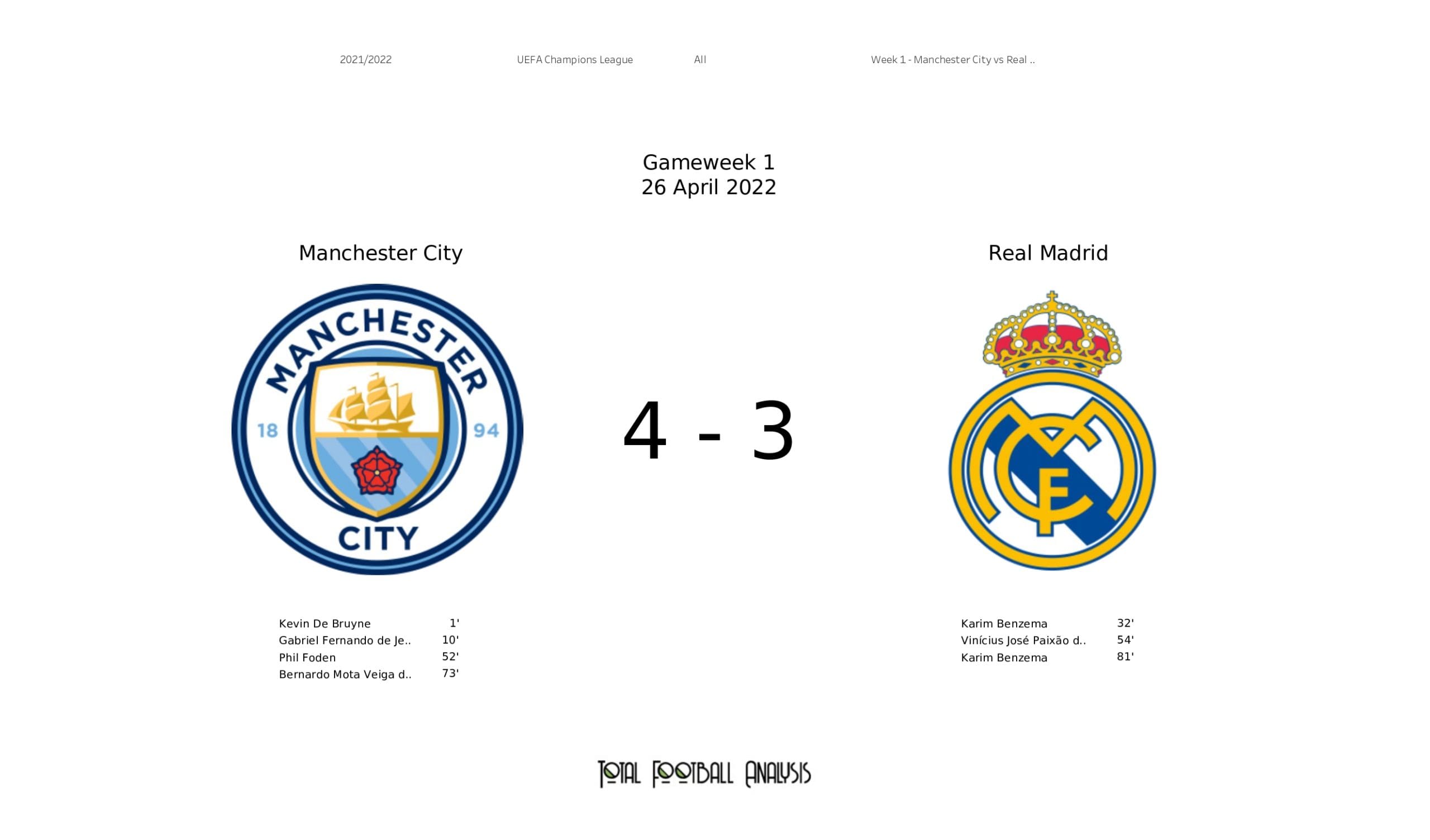 UEFA Champions League 2021/22: Manchester City vs Real Madrid - data viz, stats and insights