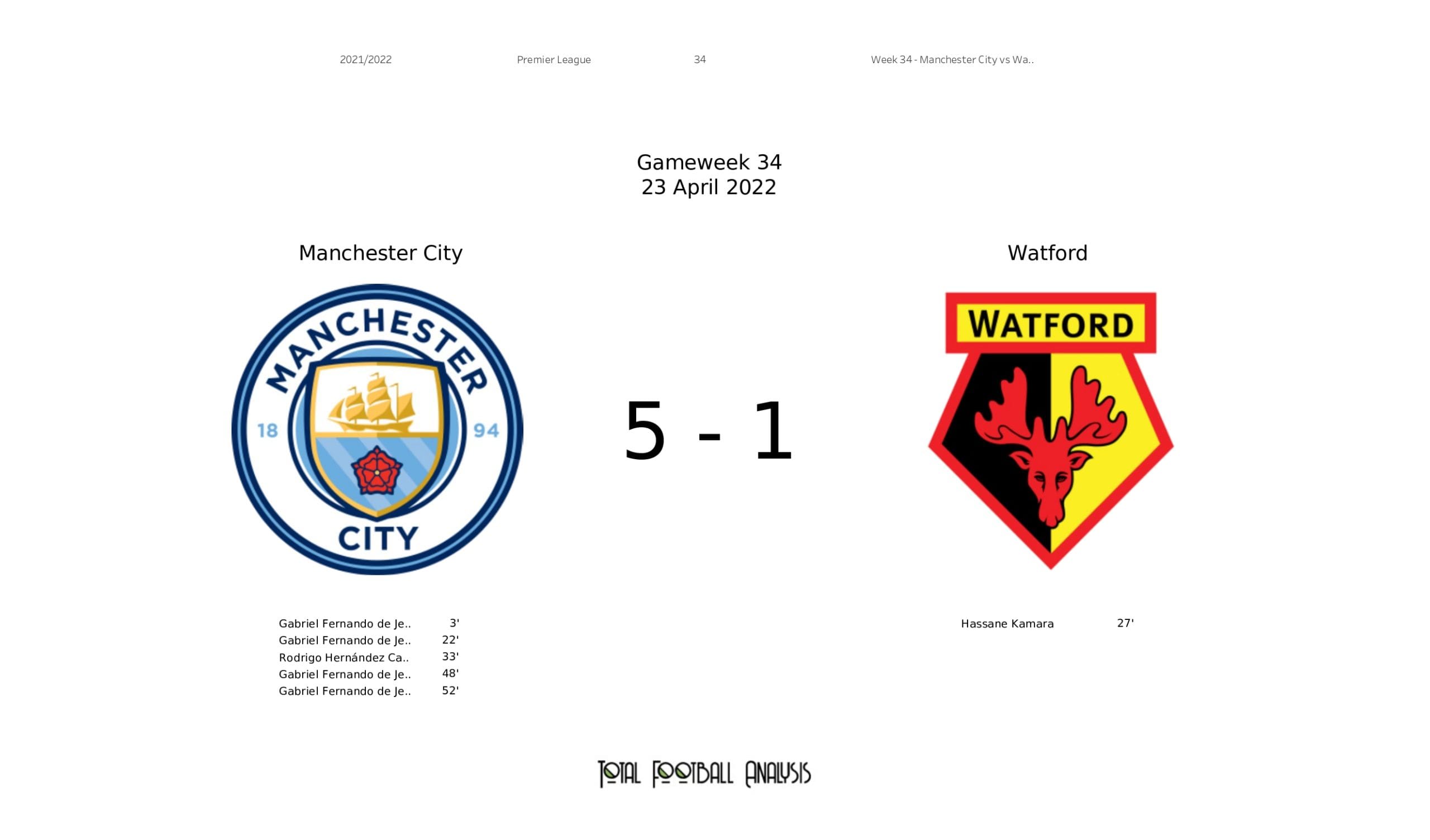 Premier League 2021/22: Manchester City vs Watford - data viz, stats and insights