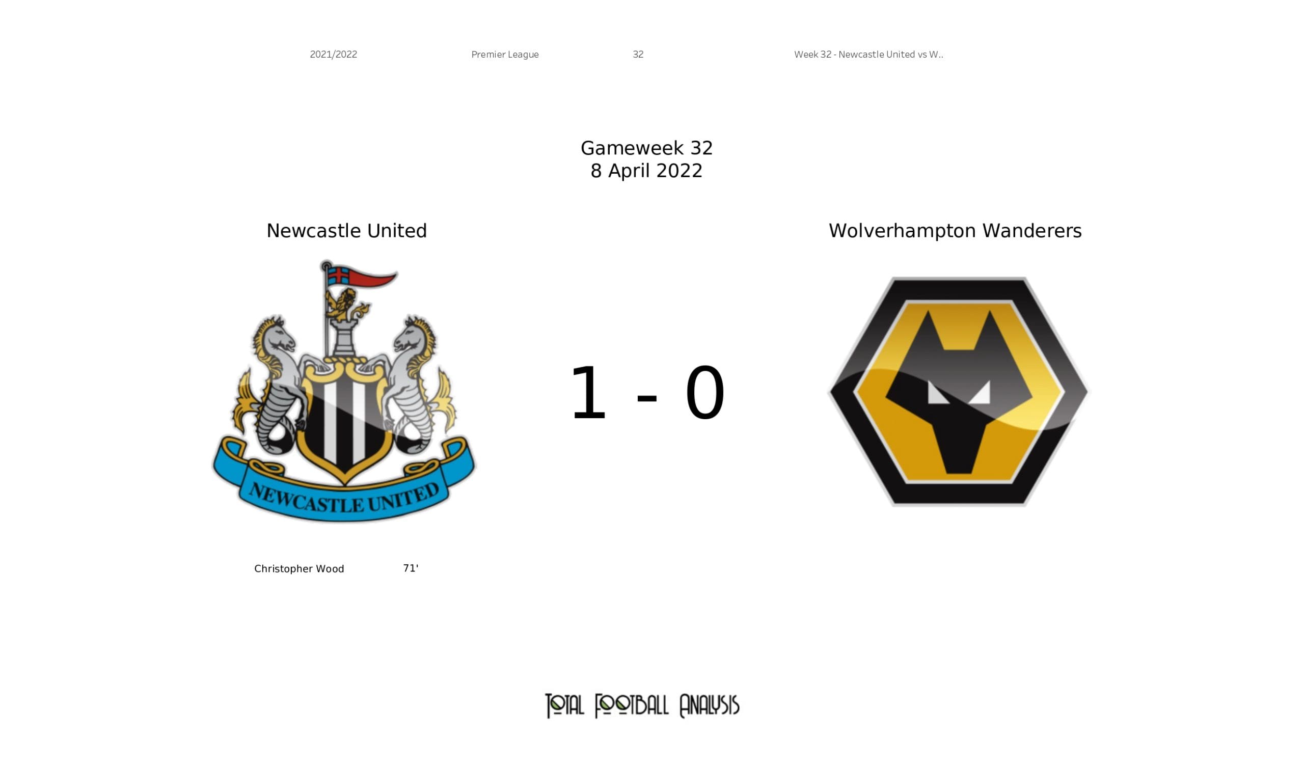 Premier League 2021/22: Newcastle United vs Wolverhampton Wanderers - data viz, stats and insights