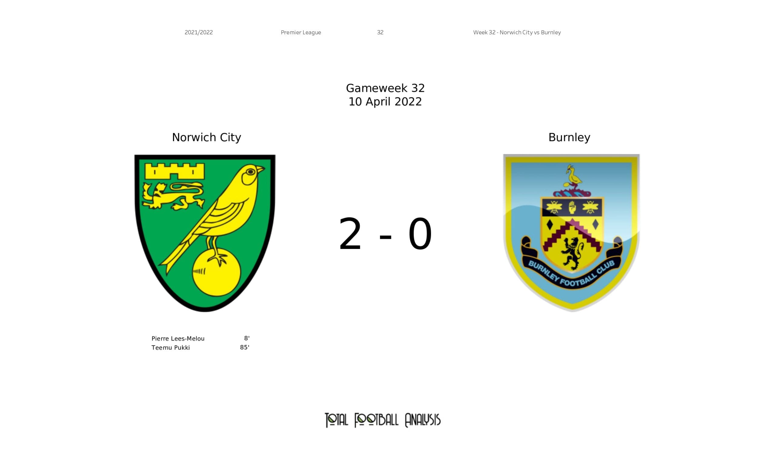 Premier League 2021/22: Norwich City vs Burnley - data viz, stats and insights