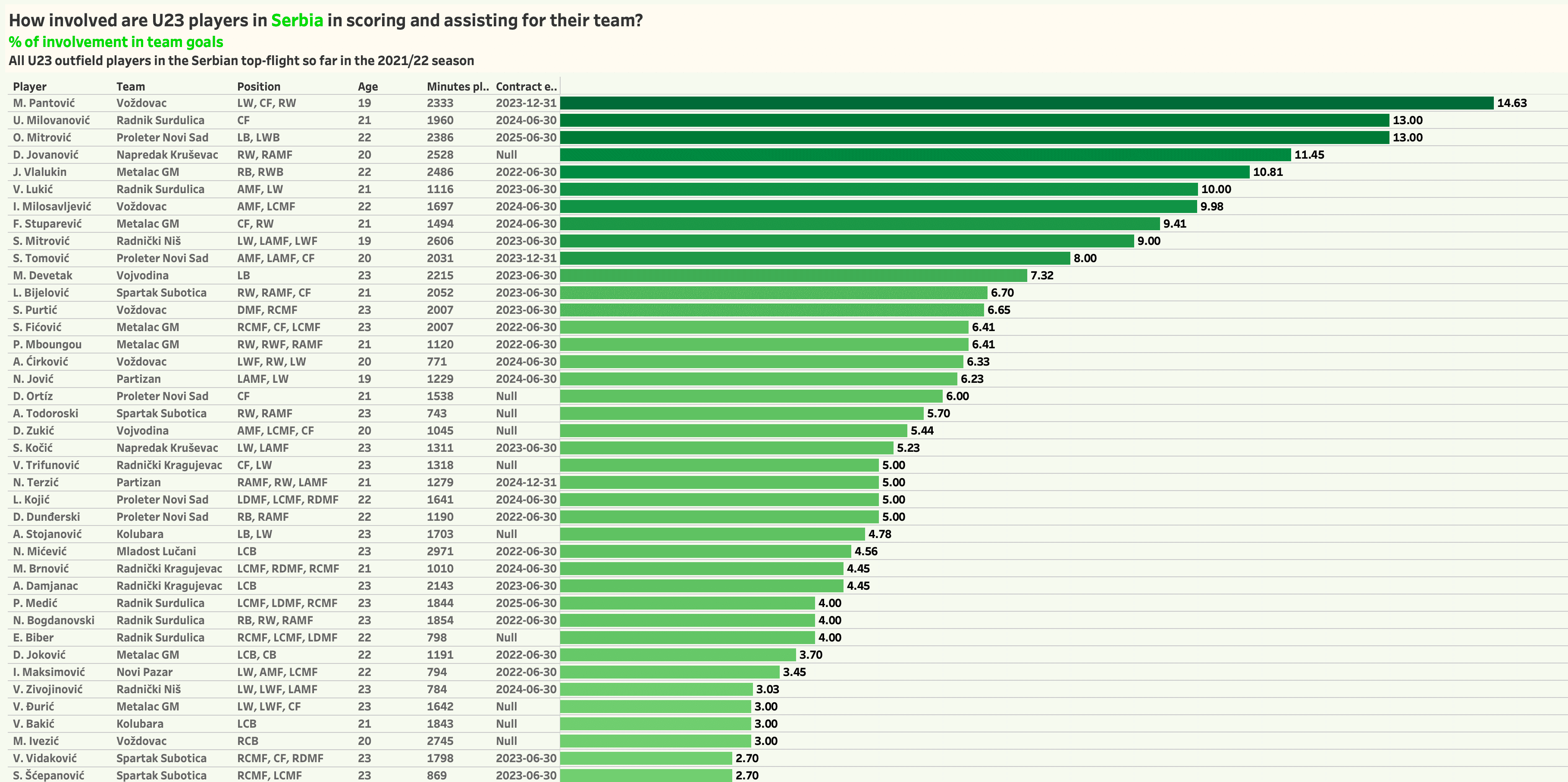 Data Analysis: Finding undervalued young players in the Serbian top-flight feature image