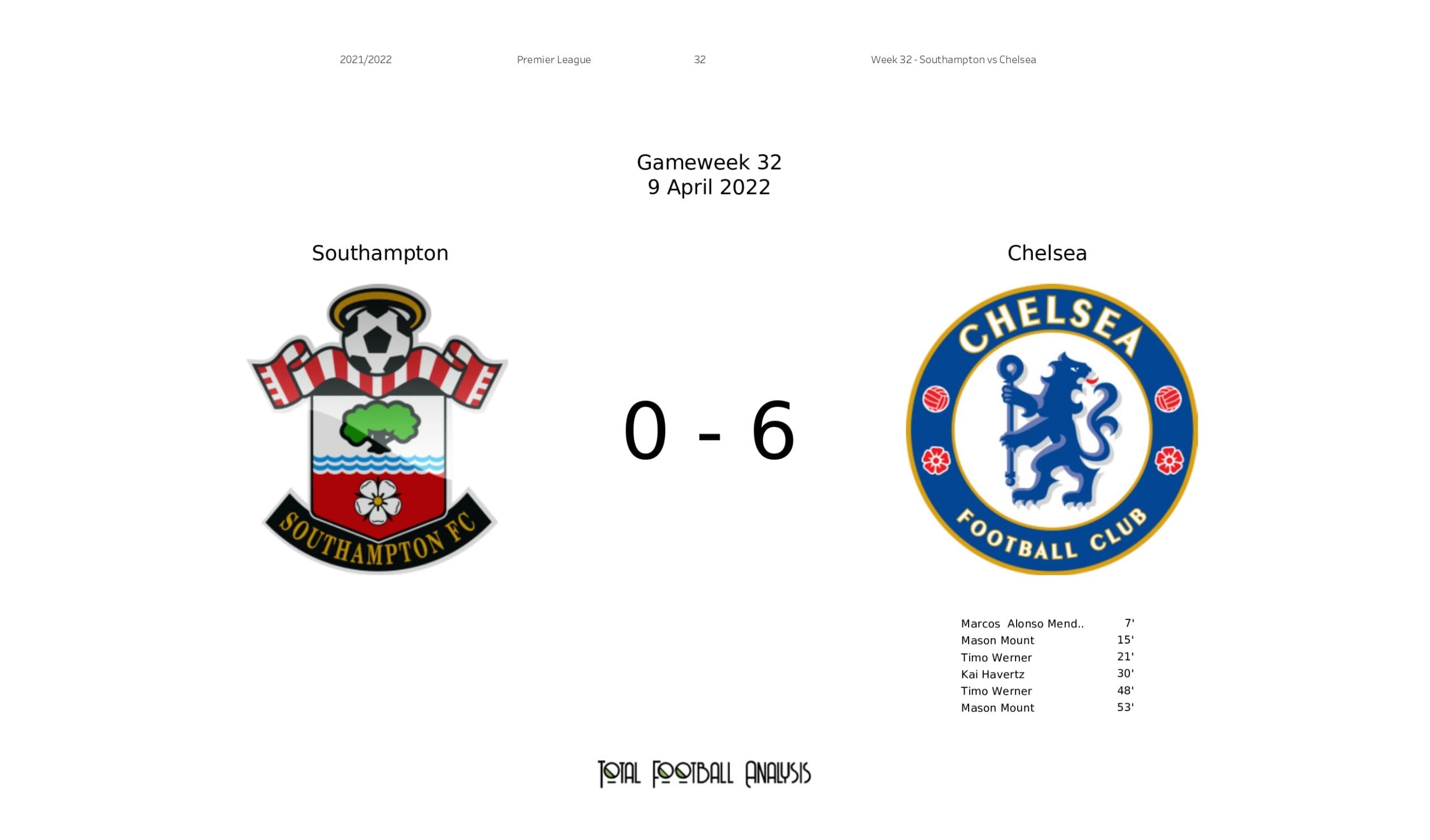 Premier League 2021/22: Southampton vs Chelsea - data viz, stats and insights