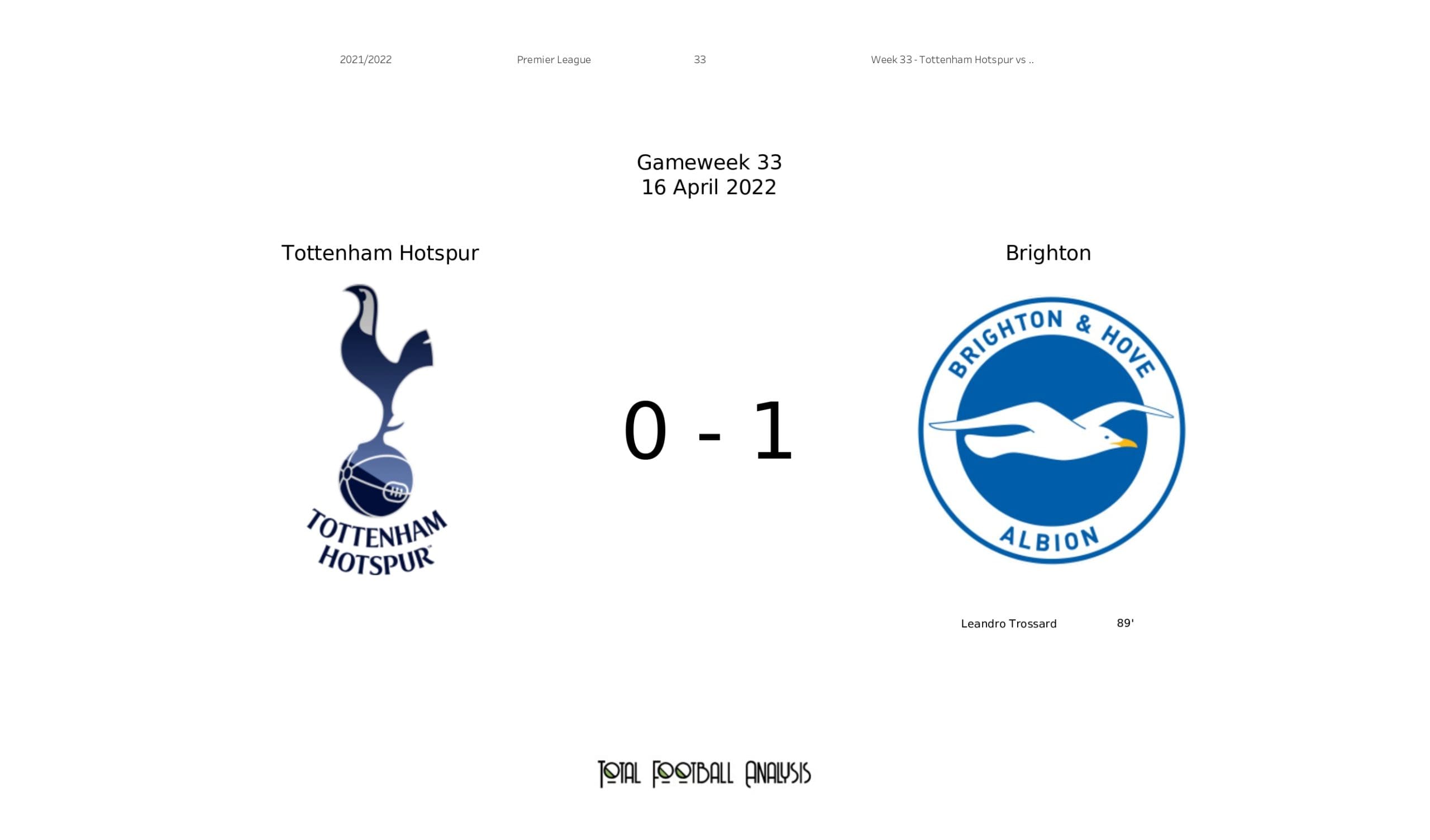 Premier League 2021/22: Tottenham vs Brighton - data viz, stats and insights