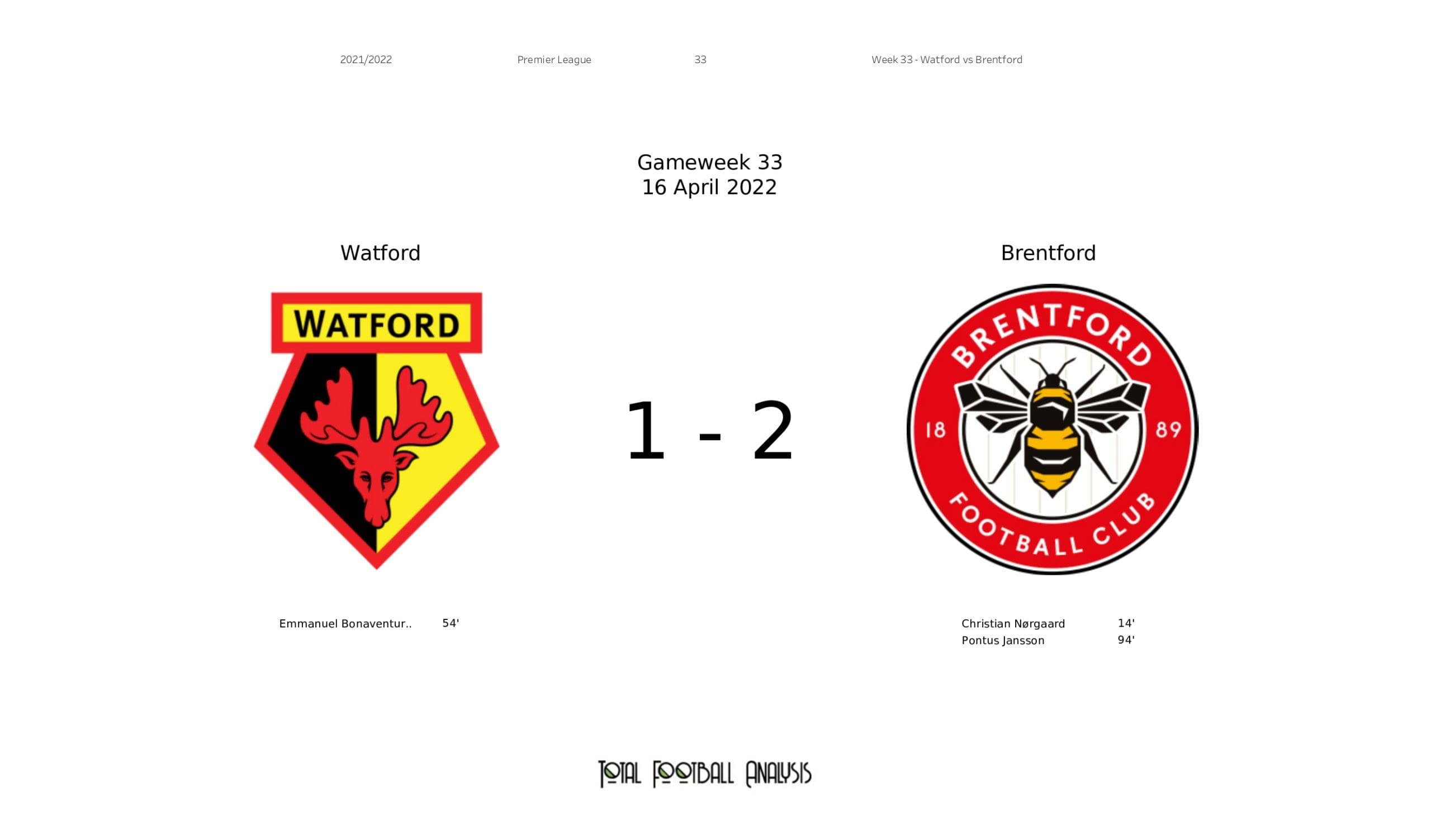 Premier League 2021/22: Watford vs Brentford - data viz, stats and insights