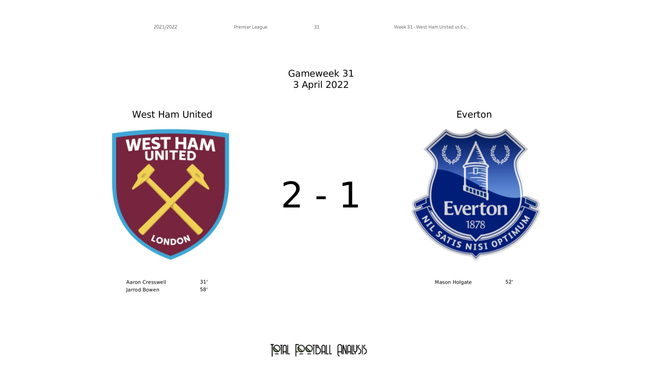 Premier League 2021/22: West Ham United vs Everton - data viz, stats and insights