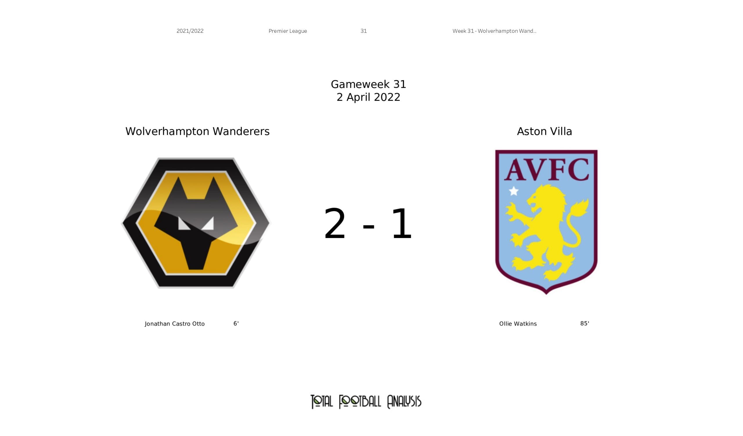 Premier League 2021/22: Wolverhampton Wanderers vs Aston Villa - data viz, stats and insights