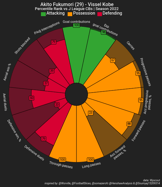 Using data to identify a ball-playing Centre Back in the J League - data analysis statistics