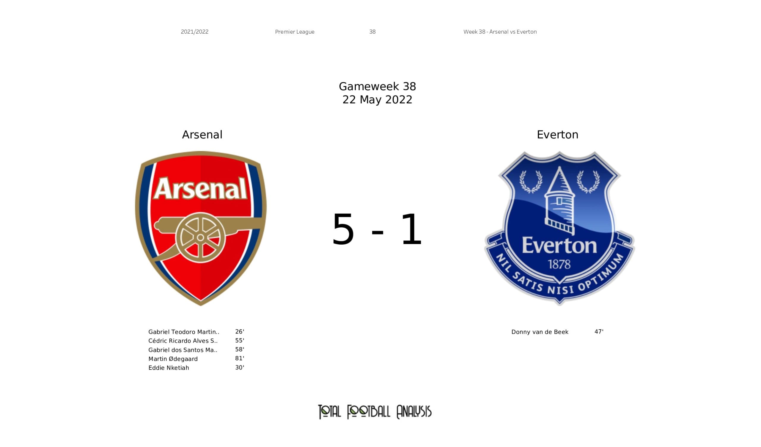 Premier League 2021/22: Arsenal vs Everton - data viz, stats and insights