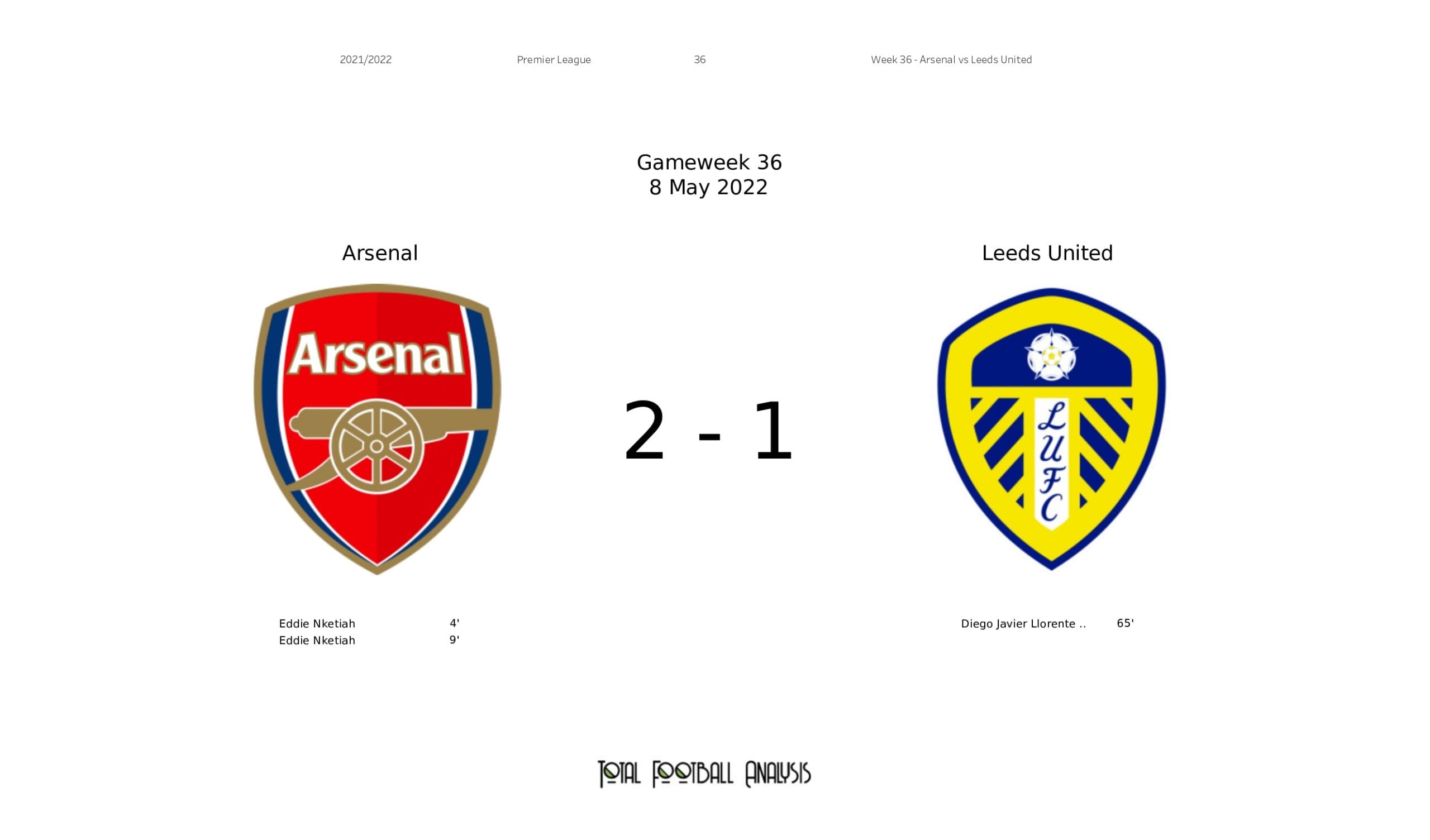 Premier League 2021/22: Arsenal vs Leeds United - data viz, stats and insights