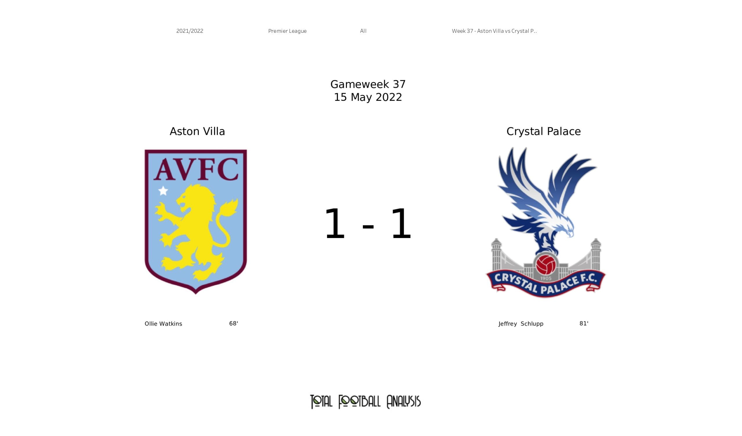 Premier League 2021/22: Aston Villa vs Crystal Palace - data viz, stats and insights