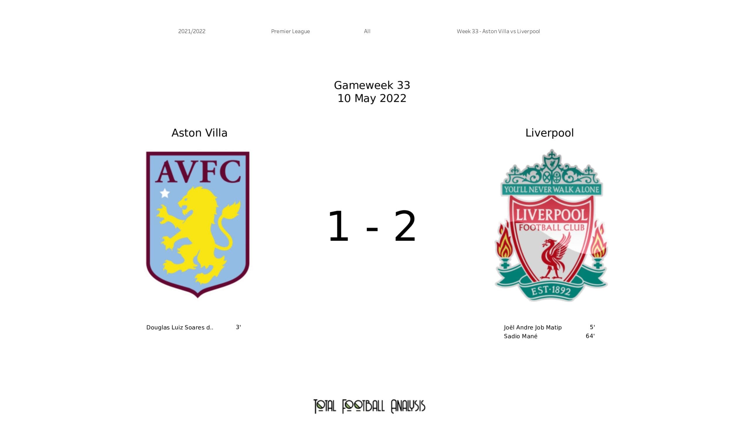 Premier League 2021/22: Aston Villa vs Liverpool - data viz, stats and insights