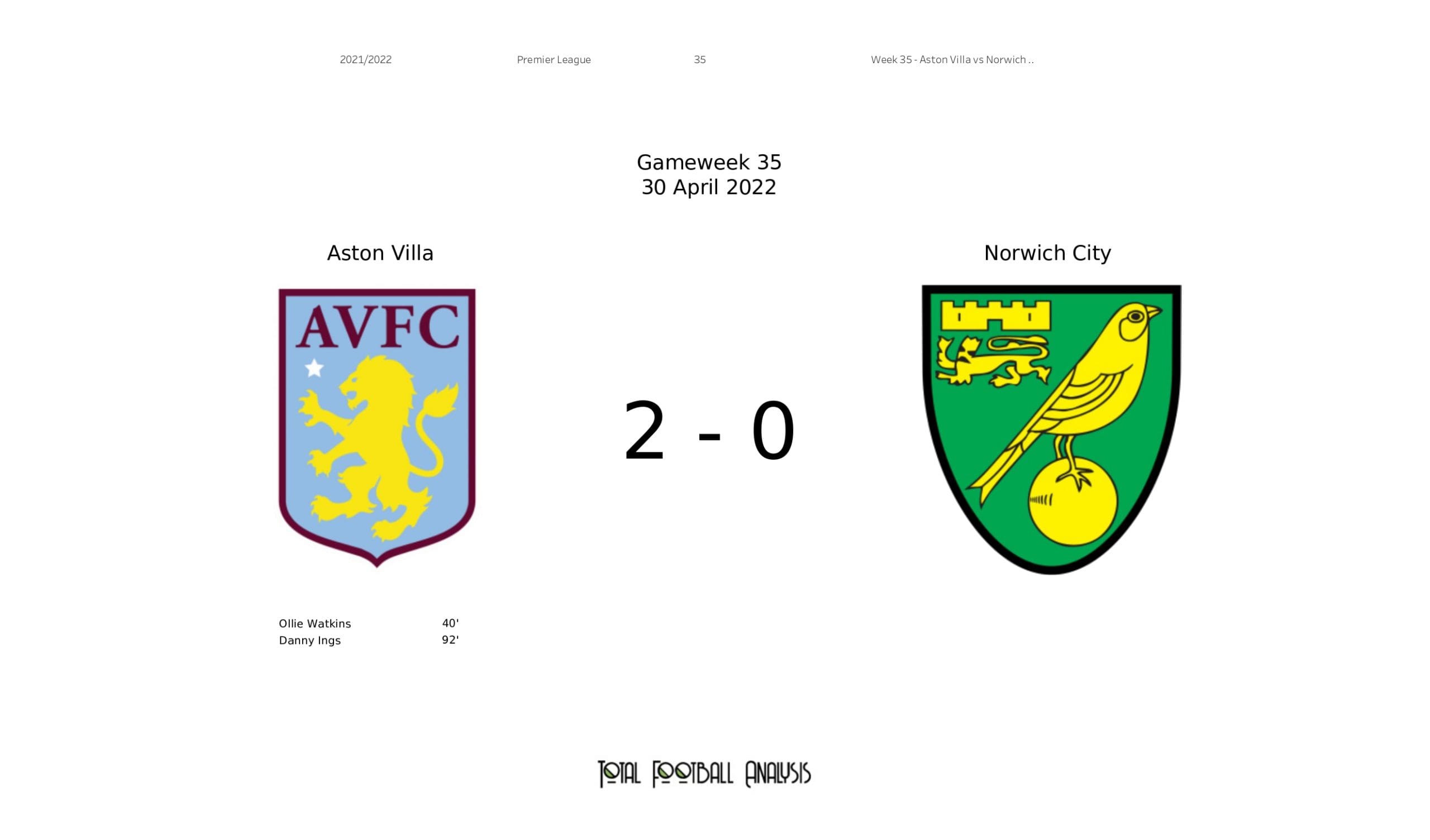 Premier League 2021/22: Aston Villa vs Norwich City - data viz, stats and insights