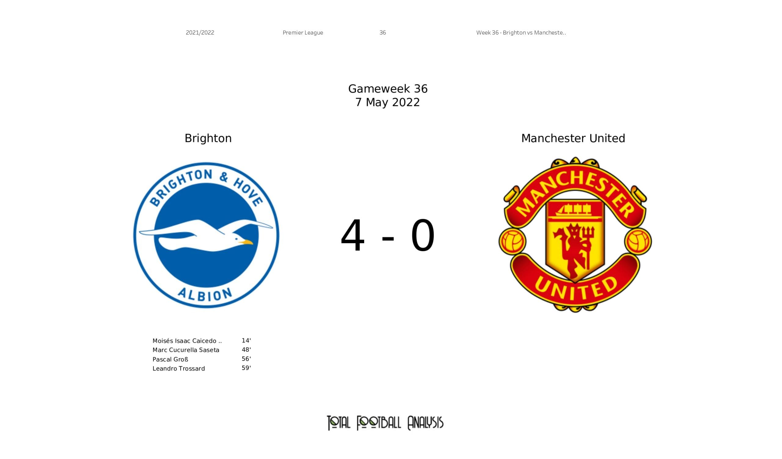 Premier League 2021/22: Brighton vs Manchester United - data viz, stats and insights