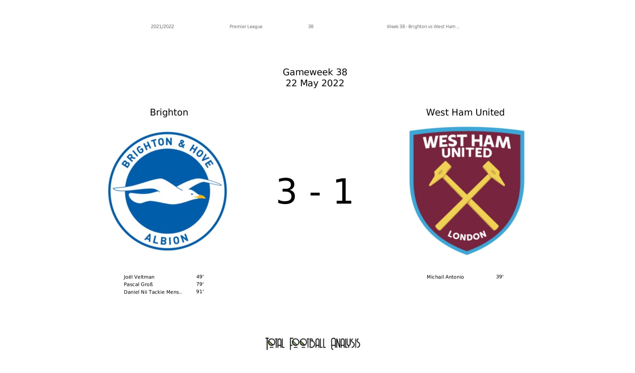 Premier League 2021/22: Brighton vs West Ham United - data viz, stats and insights