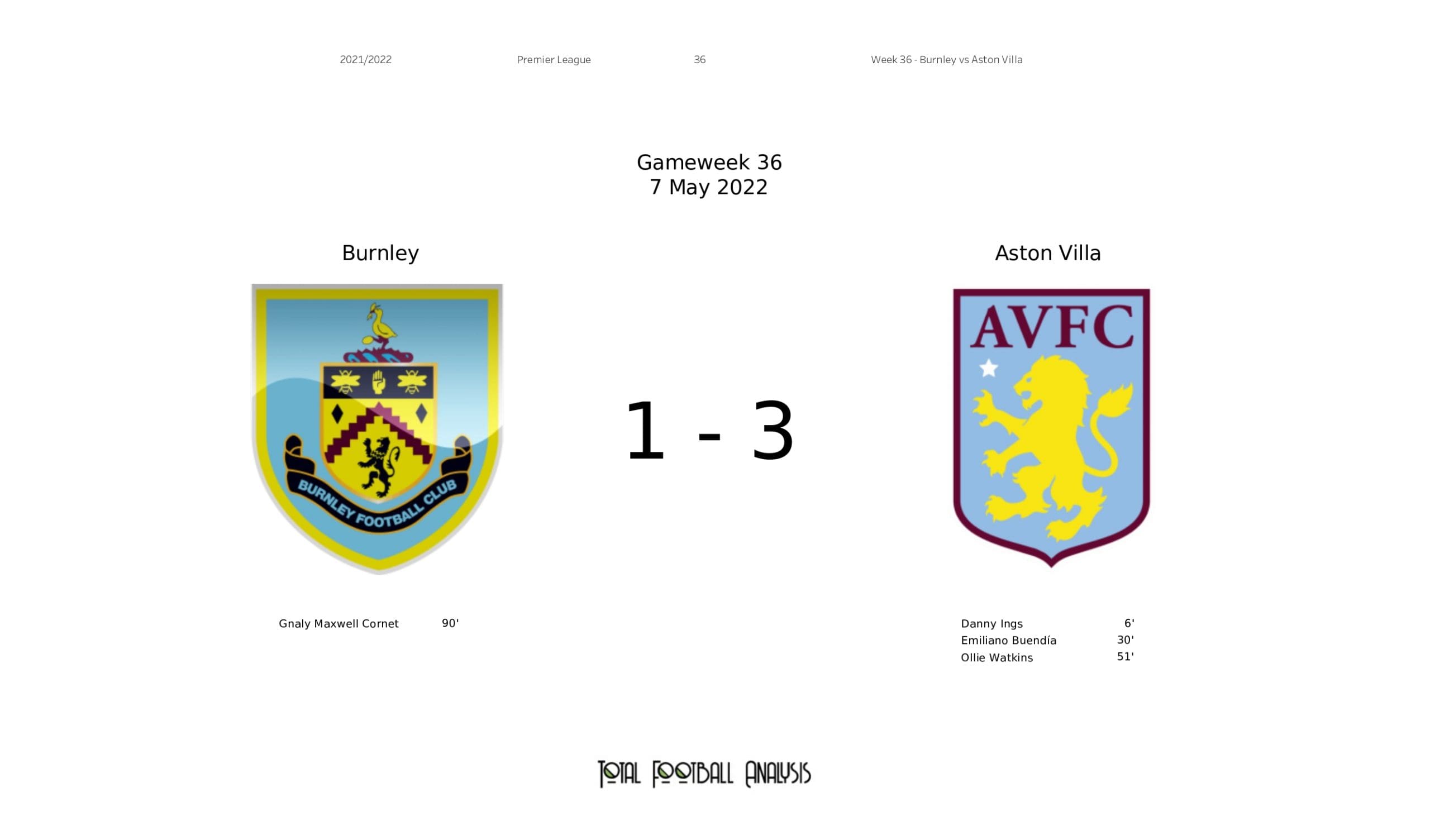 Premier League 2021/22: Burnley vs Aston Villa - data viz, stats and insights