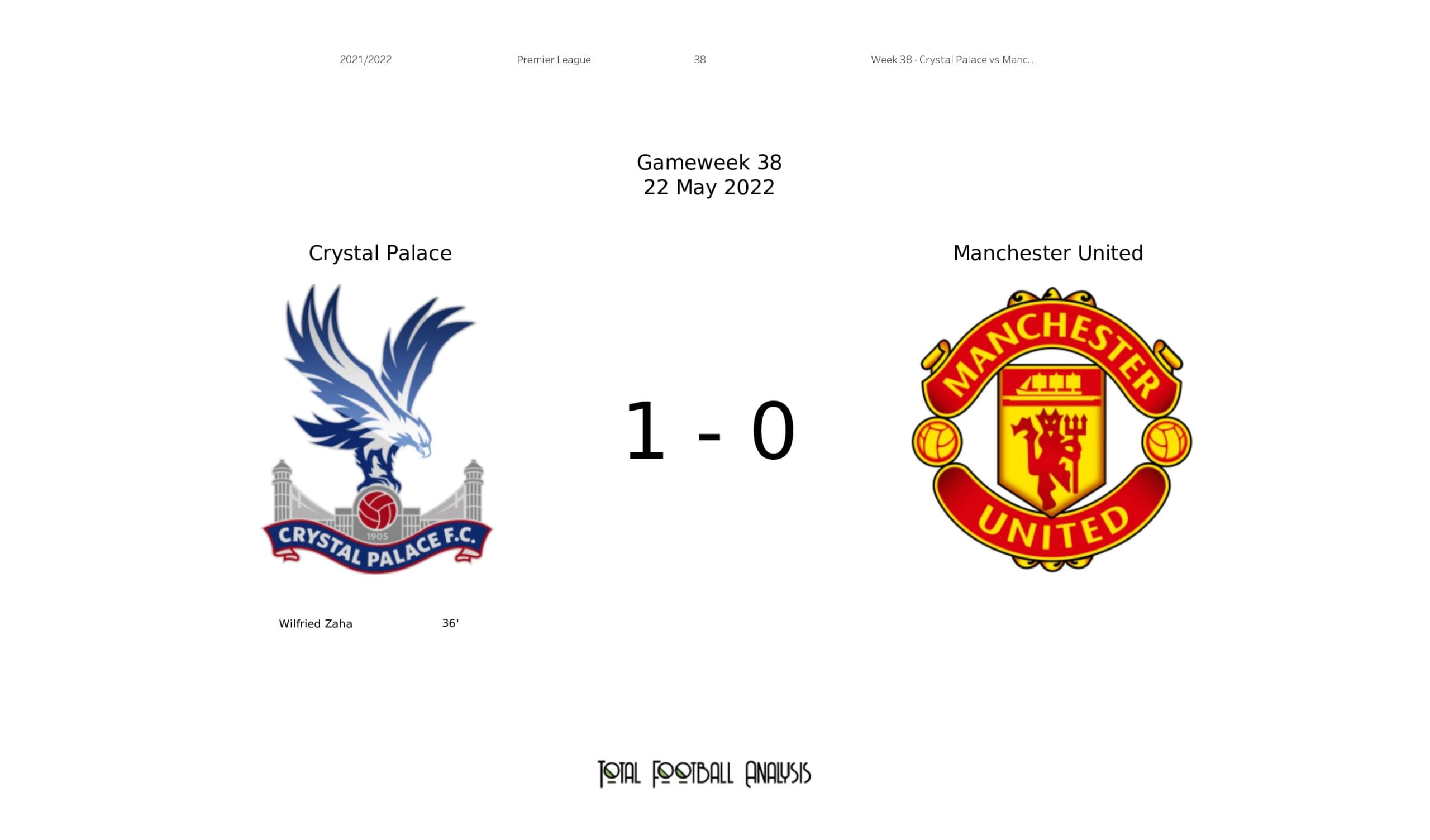 Premier League 2021/22: Crystal Palace vs Manchester United - data viz, stats and insights