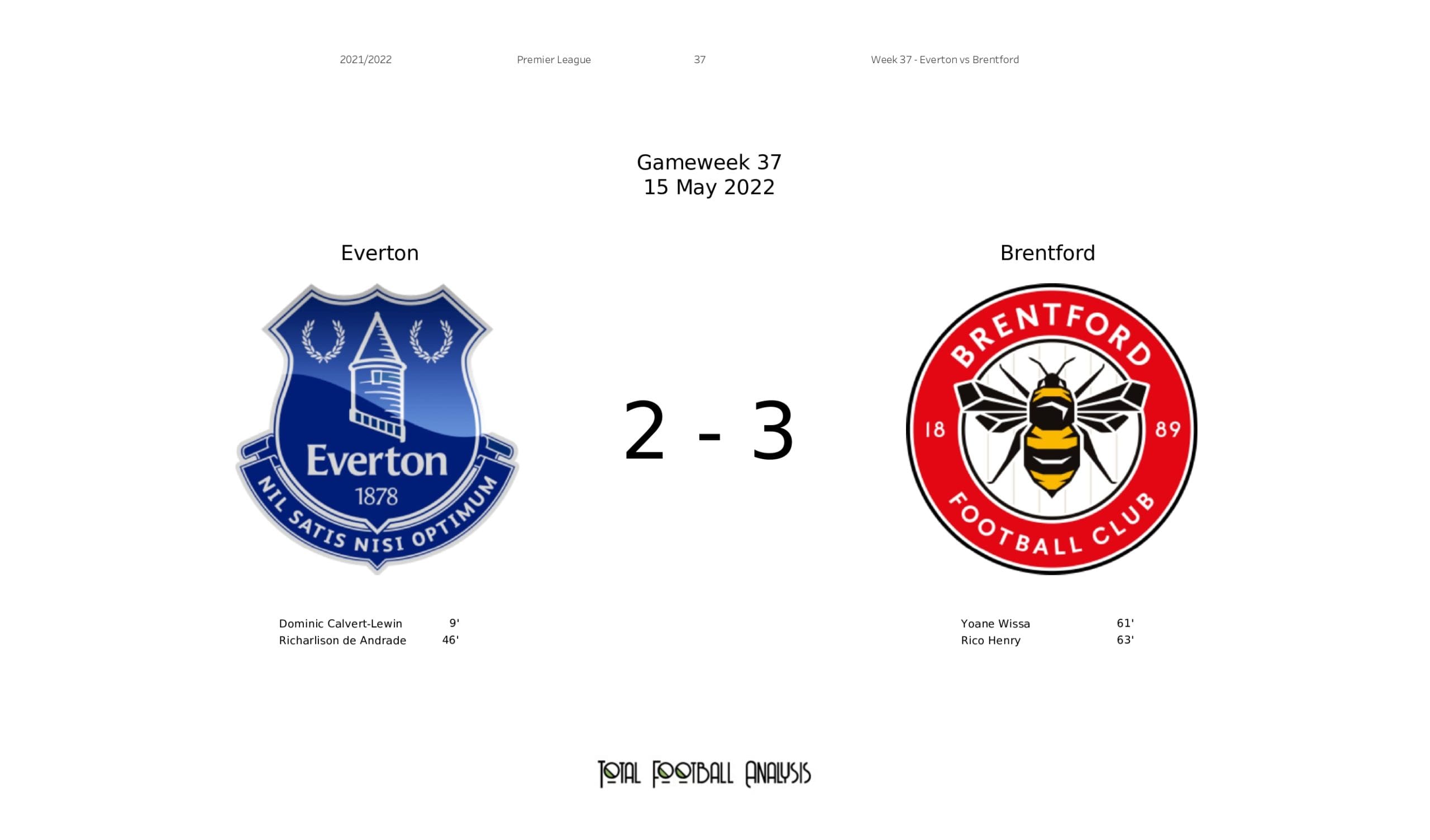 Premier League 2021/22: Everton vs Brentford - data viz, stats and insights