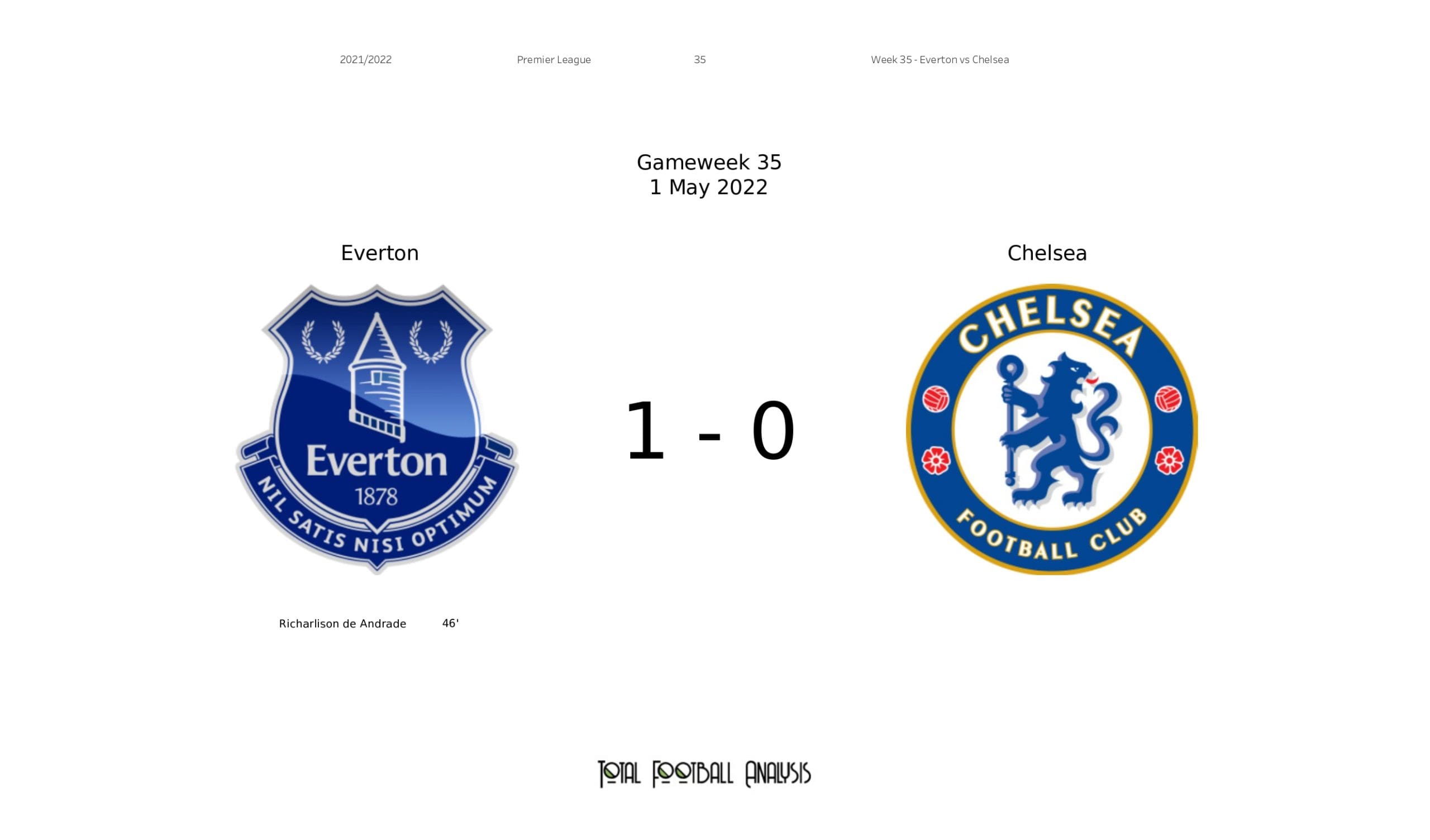 Premier League 2021/22: Everton vs Chelsea - data viz, stats and insights