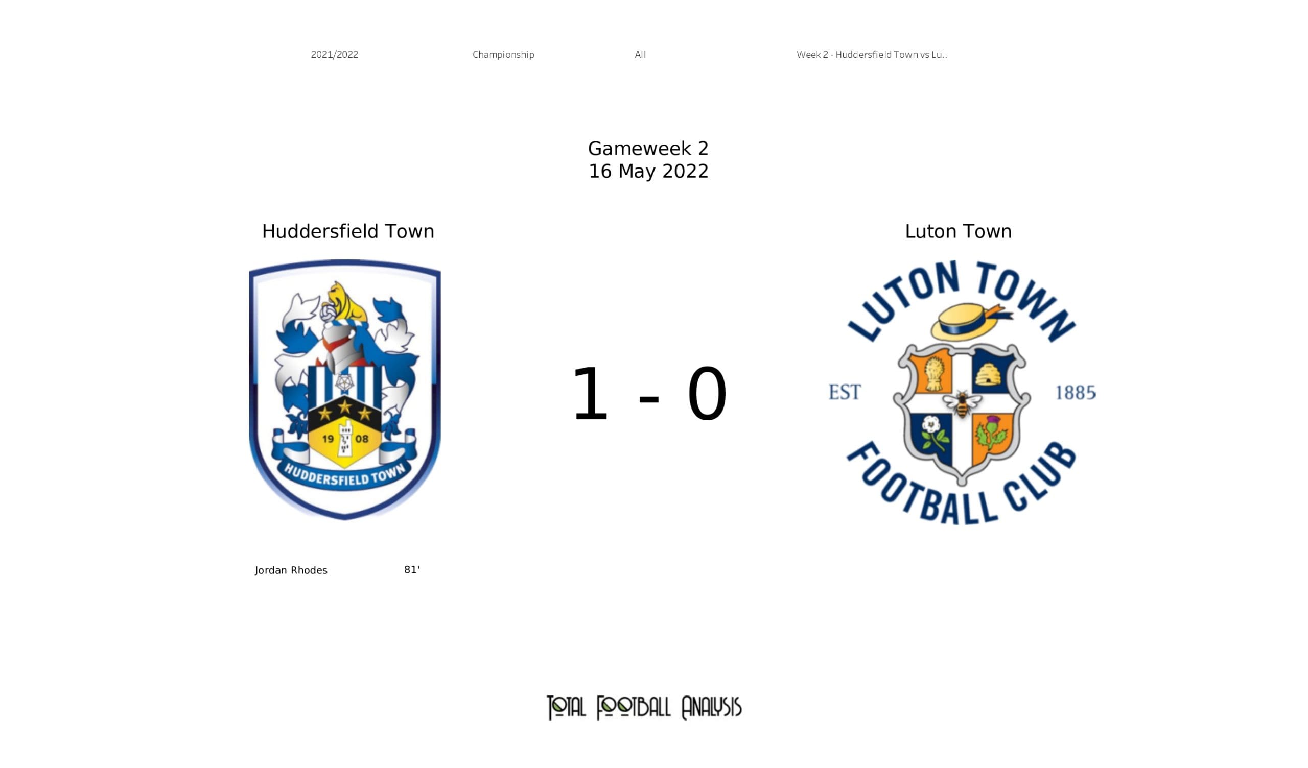 EFL Championship 2021/22: Huddersfield Town vs Luton Town - data viz, stats and insights