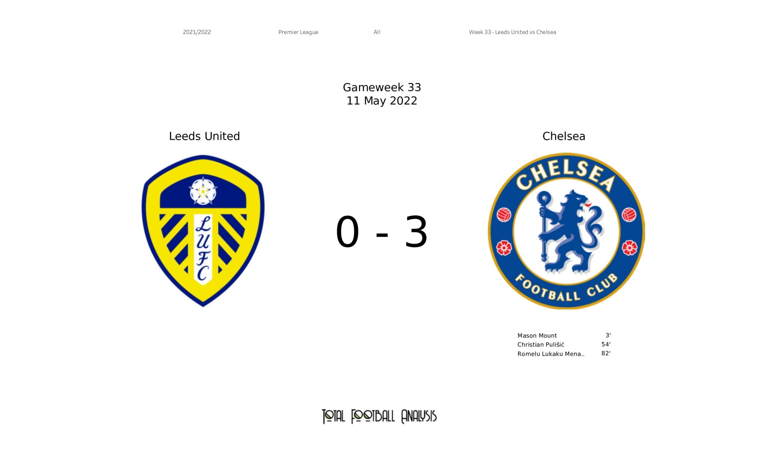 Premier League 2021/22: Leeds United vs Chelsea - data viz, stats and insights