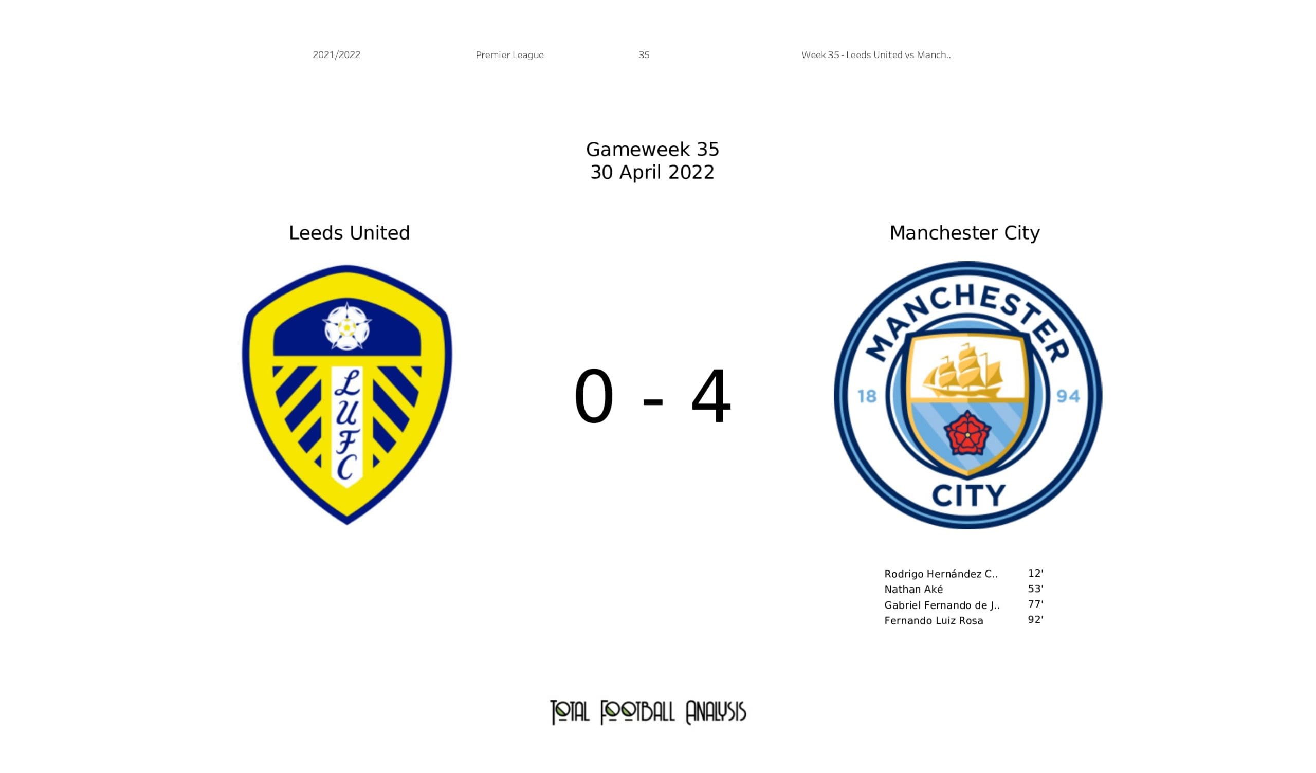 Premier League 2021/22: Leeds United vs Manchester City - data viz, stats and insights