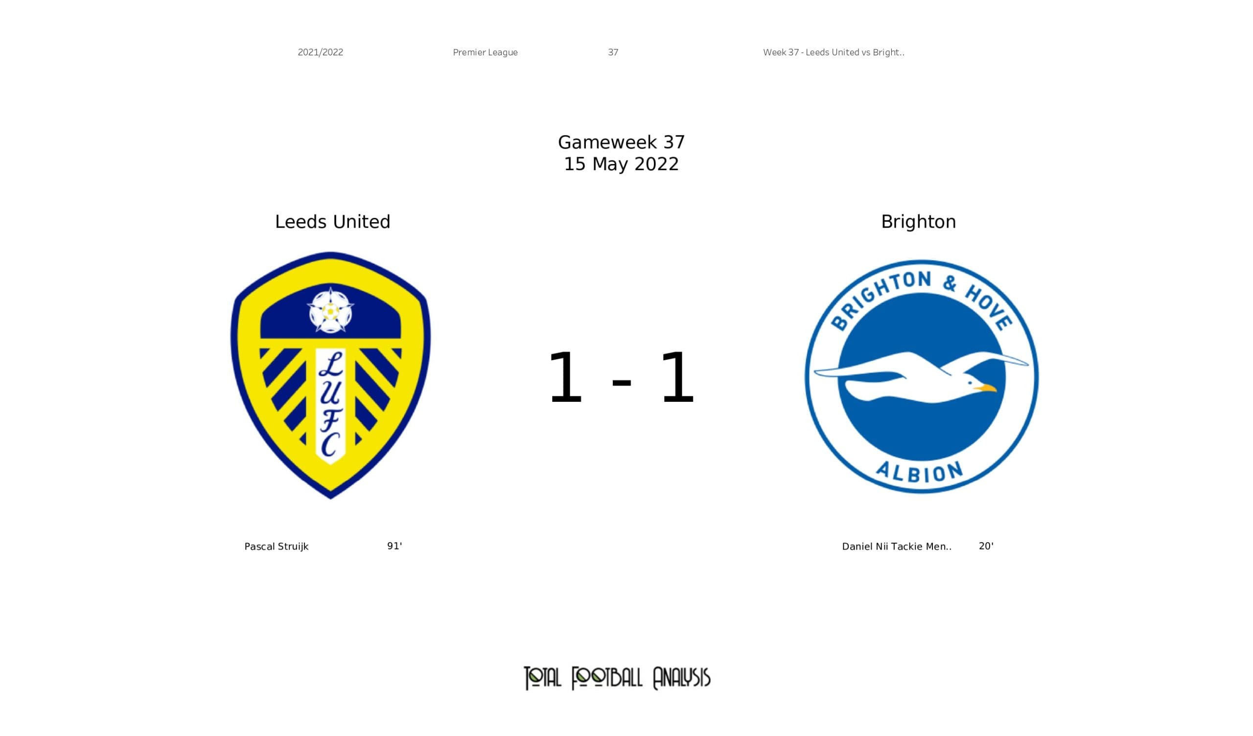 Premier League 2021/22: Leeds vs Brentford - data viz, stats and insights