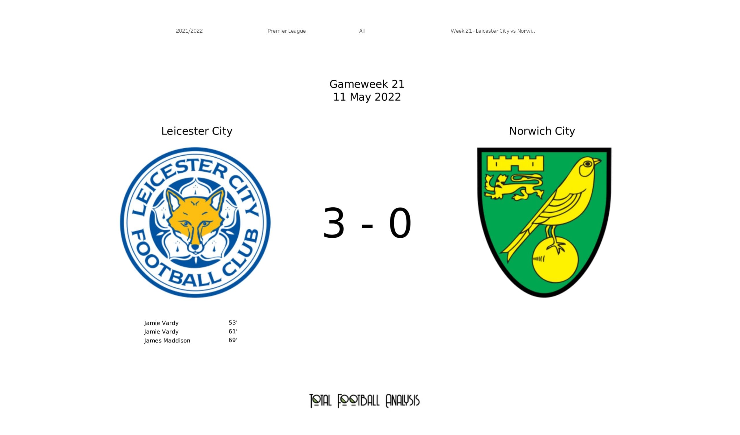 Premier League 2021/22: Leicester City vs Norwich City - data viz, stats and insights