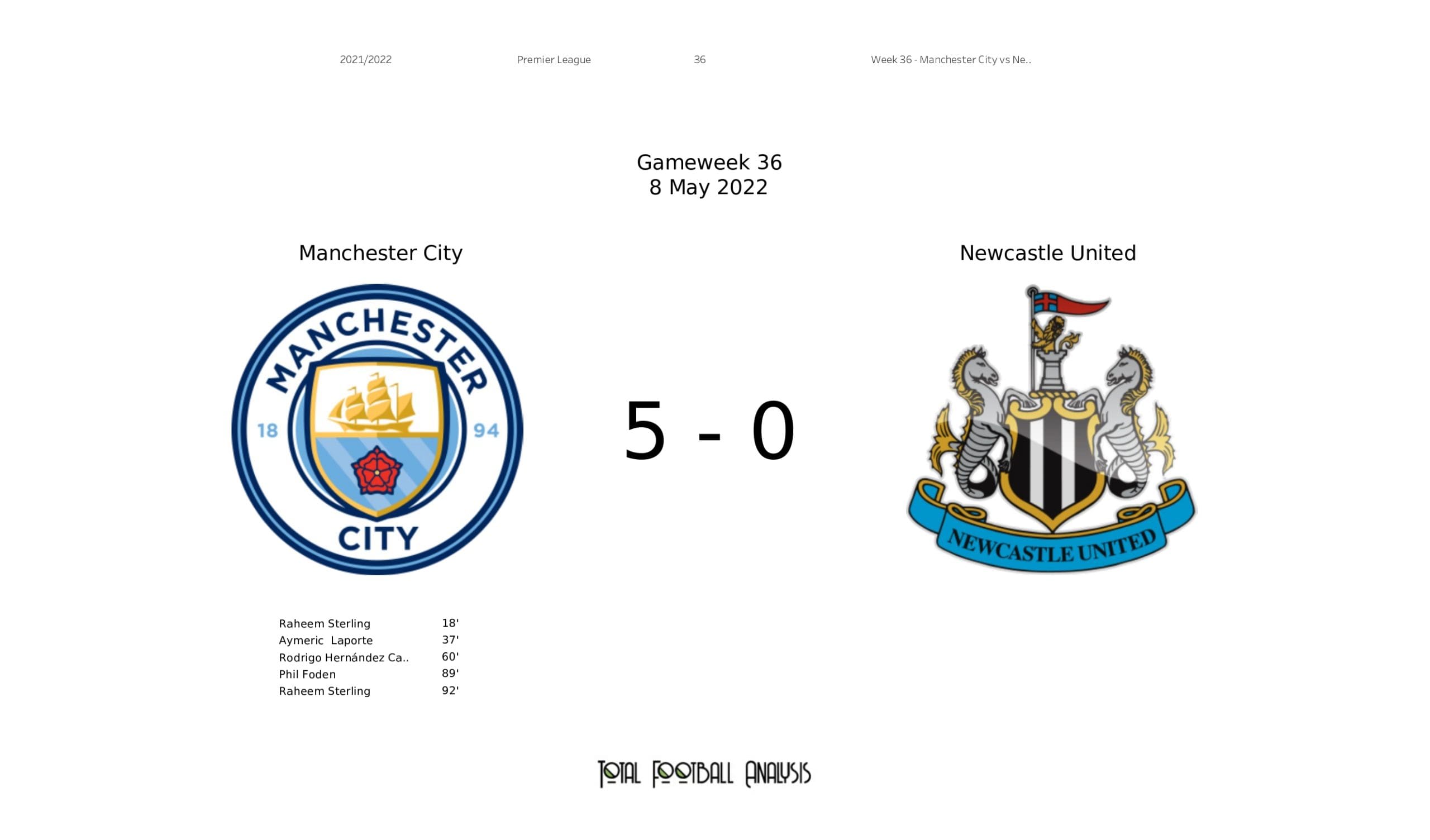 Premier League 2021/22: Manchester City vs Newcastle United - data viz, stats and insights