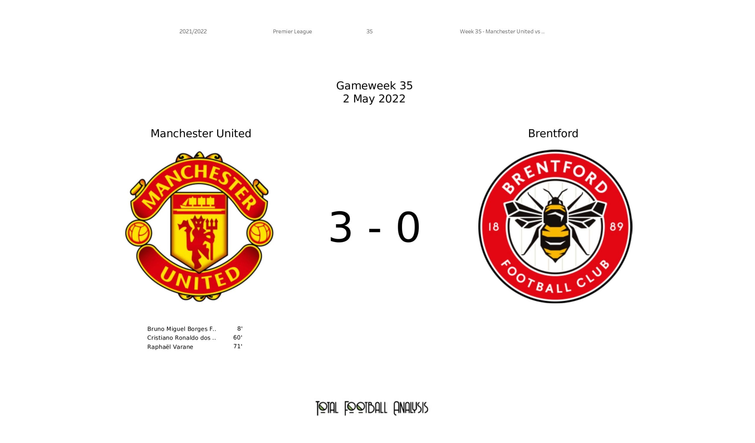 Premier League 2021/22: Manchester United vs Brentford - data viz, stats and insights