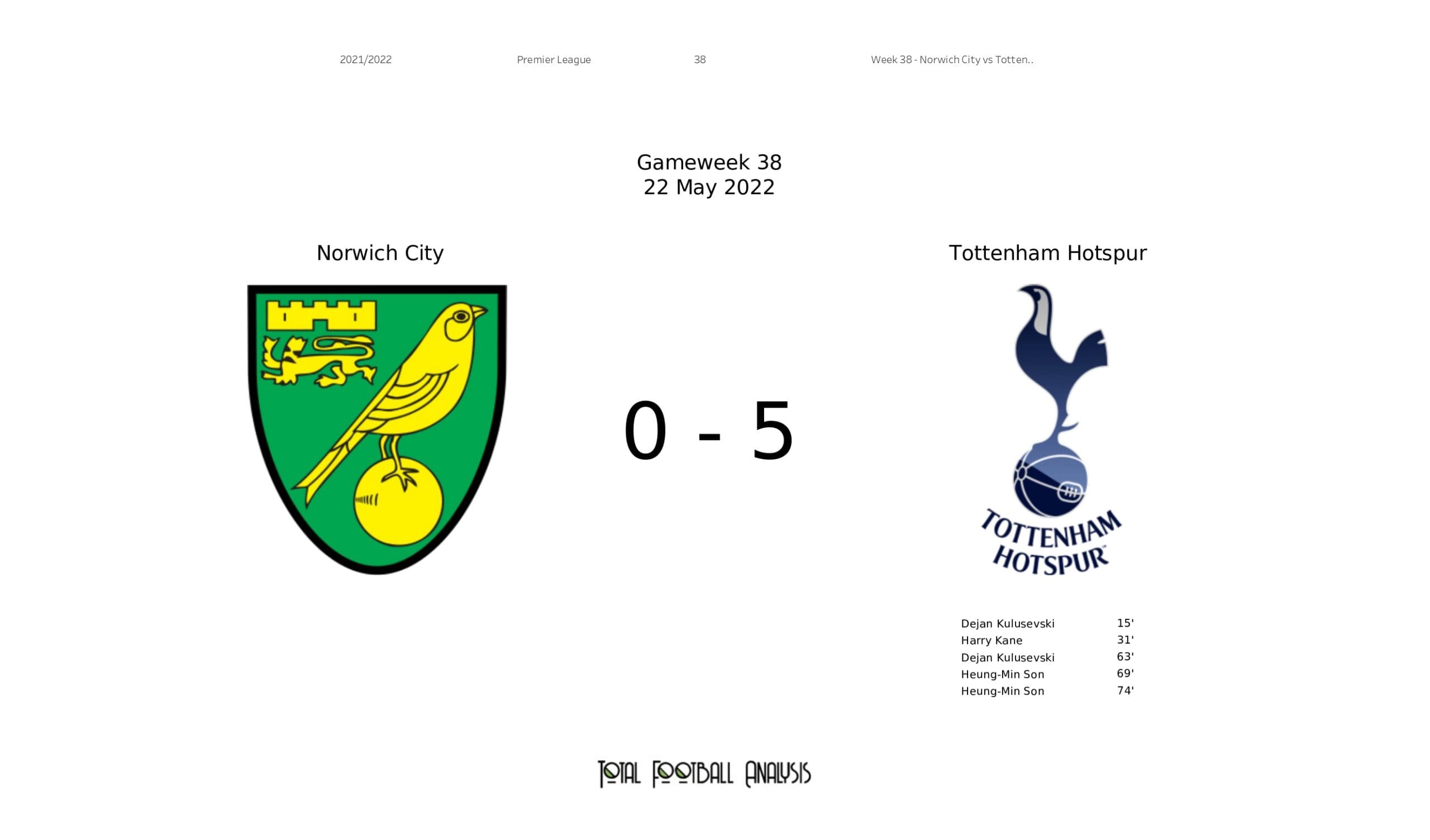 Premier League 2021/22: Norwich City vs Tottenham Hotspur - data viz, stats and insights