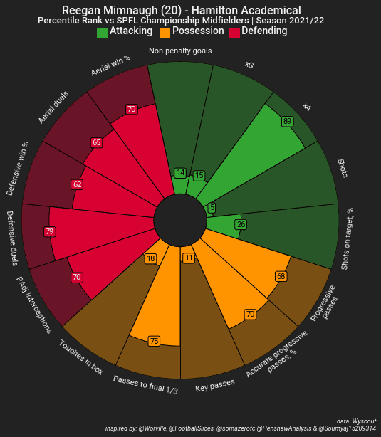 Using data to identify young midfielders in the Scottish Championship - data analysis statistics