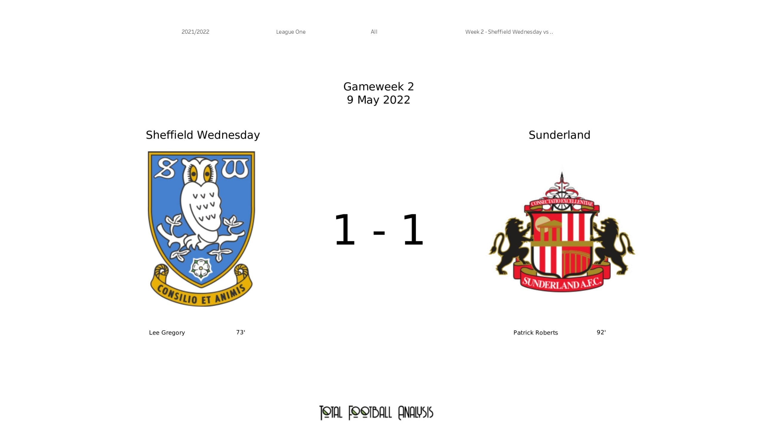 EFL League One 2021/22: Sheffield Wednesday vs Sunderland - data viz, stats and insights