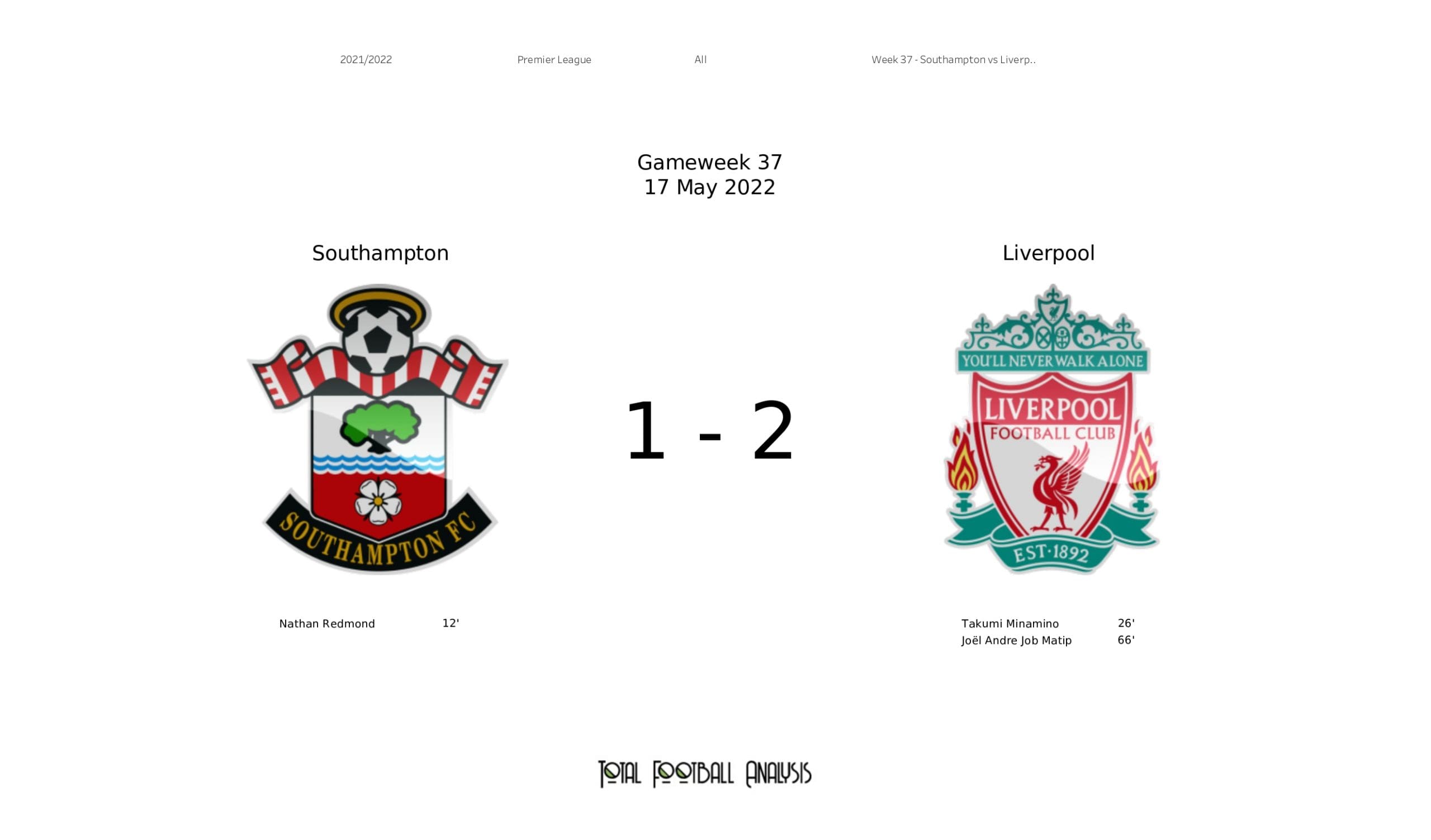 Premier League 2021/22: Southampton vs Liverpool - data viz, stats and insights