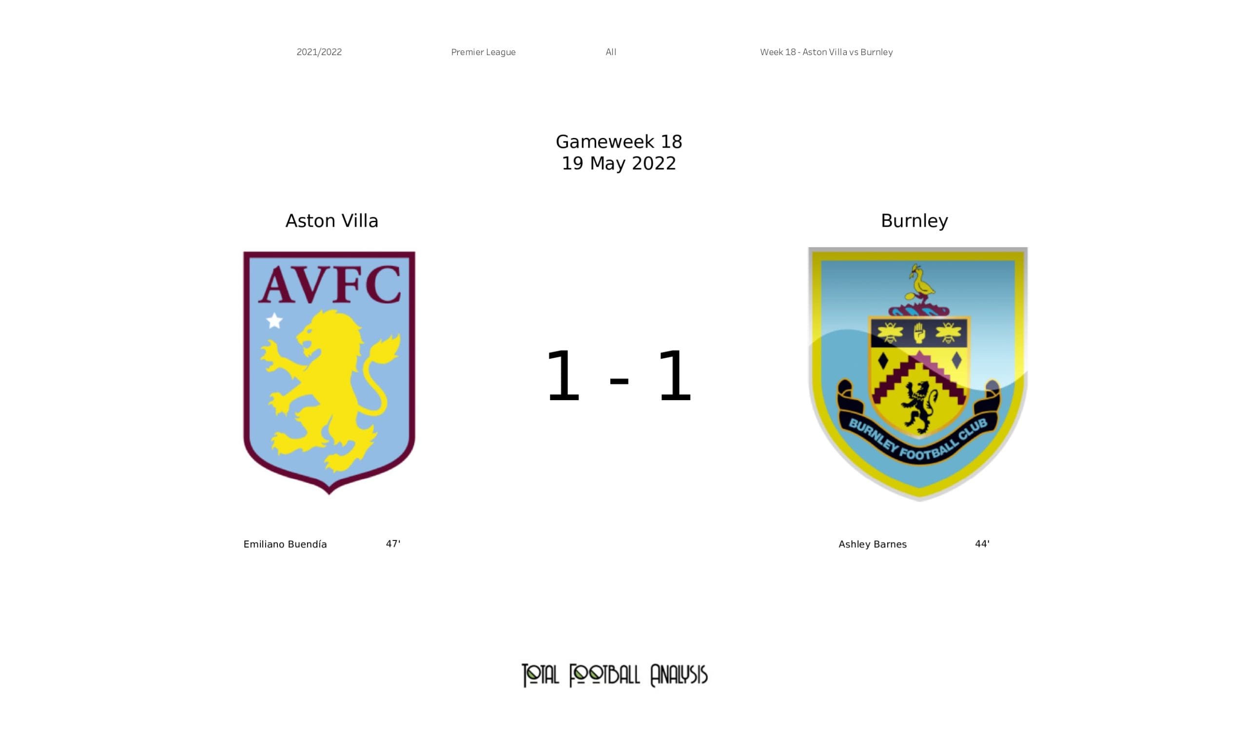 Premier League 2021/22: Aston Villa vs Burnley – data viz, stats and insights feature image