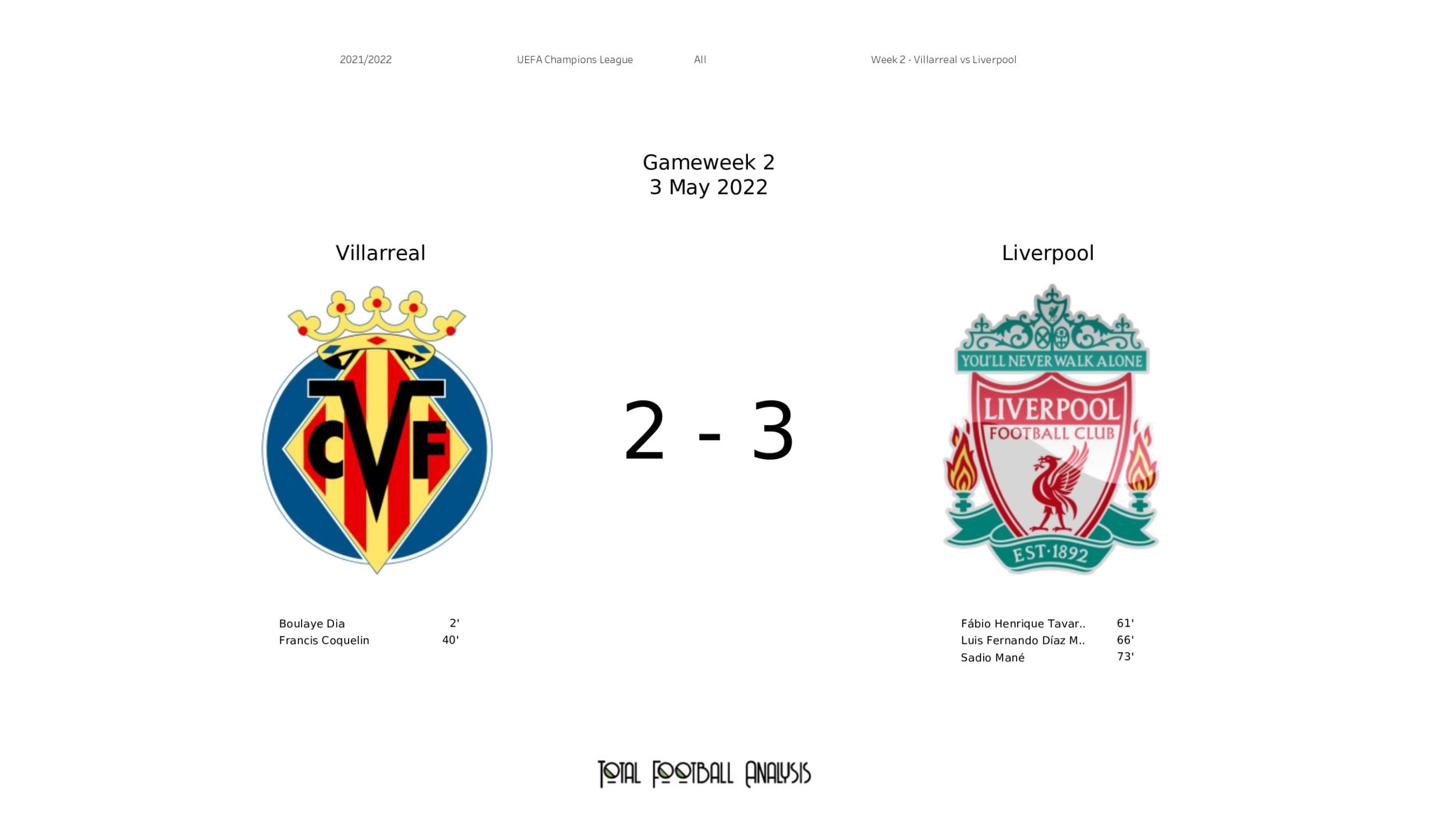 UEFA Champions League 2021/22: Villarreal vs Liverpool - data viz, stats and insights