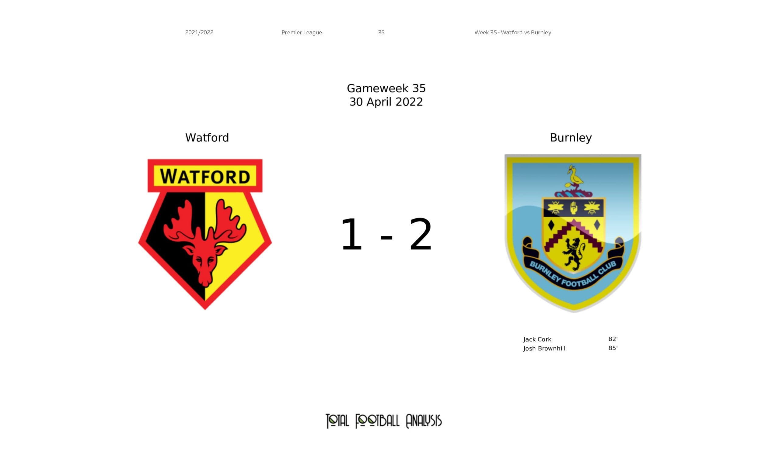 Premier League 2021/22: Watford vs Burnley - data viz, stats and insights