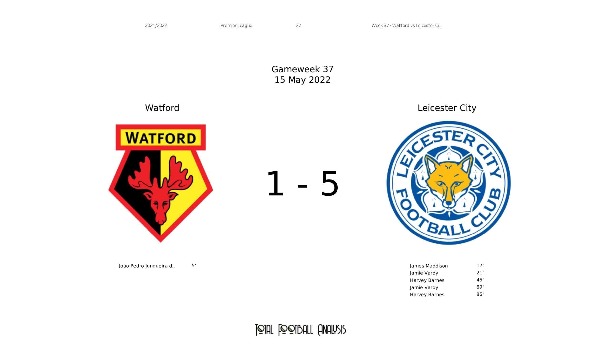 Premier League 2021/22: Watford vs Leicester - data viz, stats and insights