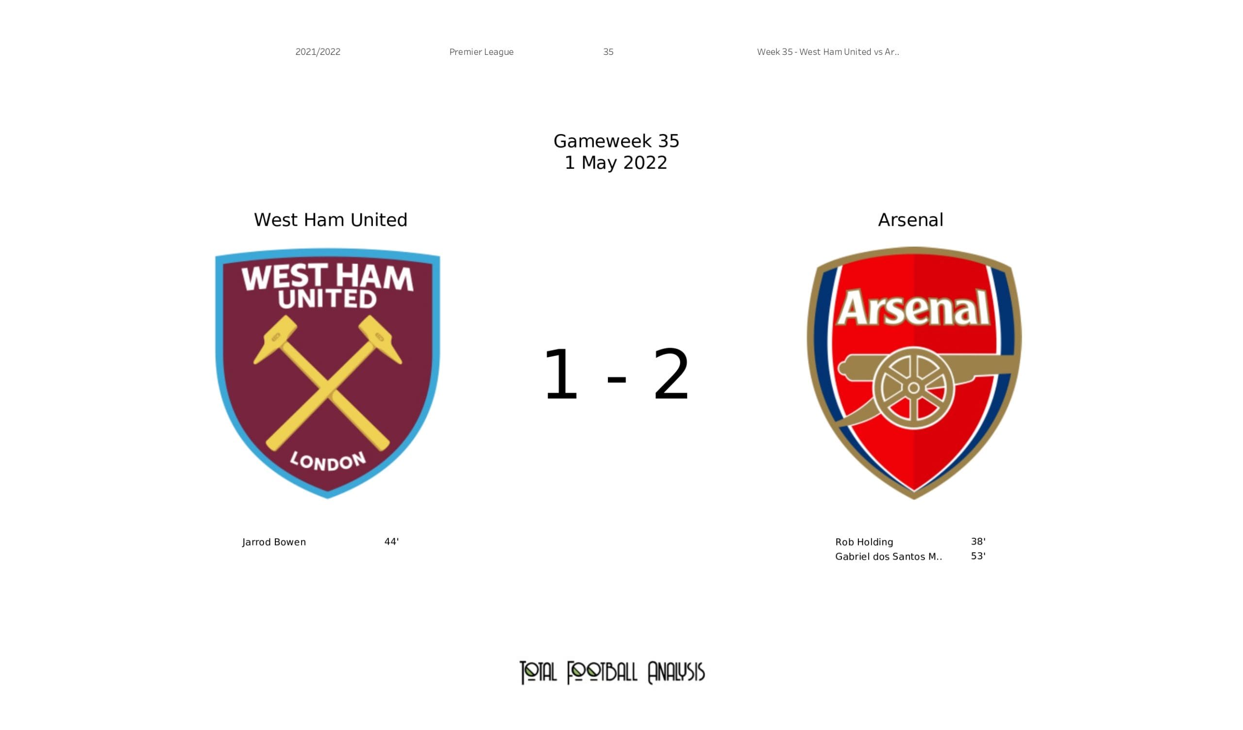 Premier League 2021/22: West Ham United vs Arsenal - data viz, stats and insights